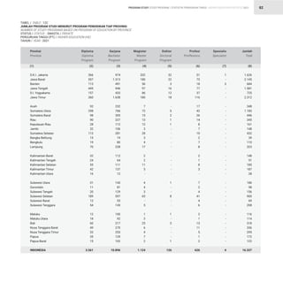 STATISTIK PENDIDIKAN TINGGI HIGHER EDUCATION STATISTIC 2021
| 82
TABEL / TABLE : 12C			
JUMLAH PROGRAM STUDI MENURUT PROGRAM PENDIDIKAN TIAP PROVINSI			
NUMBER OF STUDY PROGRAMS BASED ON PROGRAM OF EDUCATION BY PROVINCE 		
STATUS / STATUS : SWASTA / PRIVATE 		
PERGURUAN TINGGI (PT) / HIGHER EDUCATION (HE)
TAHUN / YEAR : 2021
366
557
113
445
157
360
92
298
98
90
28
32
113
15
19
70
32
24
55
42
16
31
11
20
189
12
54
12
18
60
49
33
35
15
3.561
974
1.313
491
946
433
1.638
232
766
305
227
112
106
281
19
80
228
112
64
111
137
12
143
81
129
597
53
143
100
92
217
270
253
129
102
10.896
202
180
56
97
86
180
7
72
15
13
12
3
28
3
4
17
2
2
11
5
-
4
4
3
65
-
5
1
3
25
6
4
7
2
1.124
32
22
3
16
12
18
-
5
2
1
1
-
-
-
-
-
-
-
-
-
-
1
-
-
8
-
-
1
-
3
-
-
-
1
126
51
73
18
77
37
116
17
42
26
14
8
7
10
2
7
8
2
1
8
3
-
7
2
4
41
4
6
2
1
13
11
5
1
2
626
1
-
3
-
-
-
-
-
-
-
-
-
-
-
-
-
-
-
-
-
-
-
-
-
-
-
-
-
-
-
-
-
-
-
4
1.626
2.145
684
1.581
725
2.312
348
1.183
446
345
161
148
432
39
110
323
148
91
185
187
28
186
98
156
900
69
208
116
114
318
336
295
172
122
16.337
D.K.I. Jakarta
Jawa Barat
Banten
Jawa Tengah
D.I. Yogyakarta
Jawa Timur
Aceh
Sumatera Utara
Sumatera Barat
Riau
Kepulauan Riau
Jambi
Sumatera Selatan
Bangka Belitung
Bengkulu
Lampung
Kalimantan Barat
Kalimantan Tengah
Kalimantan Selatan
Kalimantan Timur
Kalimantan Utara
Sulawesi Utara
Gorontalo
Sulawesi Tengah
Sulawesi Selatan
Sulawesi Barat
Sulawesi Tenggara
Maluku
Maluku Utara
Bali
Nusa Tenggara Barat
Nusa Tenggara Timur
Papua
Papua Barat
INDONESIA
(1) (2) (3) (4) (5) (6) (7) (8)
Provinsi
Province
Diploma
Diploma
Program
Sarjana
Bachelor
Program
Magister
Master
Program
Doktor
Doctoral
Program
Profesi
Proffesions
Spesialis
Specialist
Jumlah
Total
PROGRAM STUDY STUDY PROGRAM
 