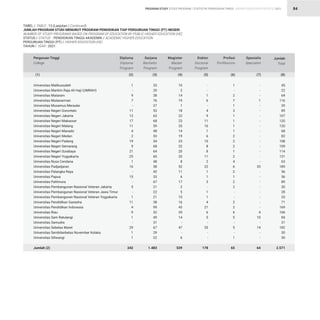 STATISTIK PENDIDIKAN TINGGI HIGHER EDUCATION STATISTIC 2021
| 84
TABEL / TABLE : 13 (Lanjutan / Continued)			
JUMLAH PROGRAM STUDI MENURUT PROGRAM PENDIDIKAN TIAP PERGURUAN TINGGI (PT) NEGERI
NUMBER OF STUDY PROGRAMS BASED ON PROGRAM OF EDUCATION BY PUBLIC HIGHER EDUCATION (HE)
STATUS / STATUS : PENDIDIKAN TINGGI AKADEMIK / ACADEMIC HIGHER EDUCATION			
PERGURUAN TINGGI (PT) / HIGHER EDUCATION (HE)			
TAHUN / YEAR : 2021		
33
20
38
76
27
53
63
68
59
48
53
54
68
64
60
48
58
42
33
67
21
22
21
38
99
52
49
31
67
29
22
1.483
1
-
9
7
-
11
12
17
11
4
2
19
9
21
25
1
16
-
15
-
5
-
1
11
4
9
1
-
29
1
1
242
10
2
14
19
1
18
22
23
33
14
19
23
22
20
33
8
52
11
6
17
2
5
10
16
43
29
14
-
47
-
6
539
-
-
1
6
-
4
9
11
16
1
6
10
8
8
11
2
22
1
1
3
-
1
1
4
21
6
5
-
20
-
-
178
1
-
2
7
1
3
1
1
1
1
2
2
2
1
2
4
6
2
1
2
2
-
-
2
2
6
5
-
5
-
1
65
45
22
64
116
29
89
107
120
120
68
82
108
109
114
131
63
189
56
56
89
30
28
33
71
169
106
84
31
182
30
30
2.571
-
-
-
1
-
-
-
-
-
-
-
-
-
-
-
-
35
-
-
-
-
-
-
-
-
4
10
-
14
-
-
64
Universitas Malikussaleh
Universitas Maritim Raja Ali Haji (UMRAH)
Universitas Mataram
Universitas Mulawarman
Universitas Musamus Merauke
Universitas Negeri Gorontalo
Universitas Negeri Jakarta
Universitas Negeri Makassar
Universitas Negeri Malang
Universitas Negeri Manado
Universitas Negeri Medan
Universitas Negeri Padang
Universitas Negeri Semarang
Universitas Negeri Surabaya
Universitas Negeri Yogyakarta
Universitas Nusa Cendana
Universitas Padjadjaran
Universitas Palangka Raya
Universitas Papua
Universitas Pattimura
Universitas Pembangunan Nasional Veteran Jakarta
Universitas Pembangunan Nasional Veteran Jawa Timur
Universitas Pembangunan Nasional Veteran Yogyakarta
Universitas Pendidikan Ganesha
Universitas Pendidikan Indonesia
Universitas Riau
Universitas Sam Ratulangi
Universitas Samudra
Universitas Sebelas Maret
Universitas Sembilanbelas November Kolaka
Universitas Siliwangi
Jumlah (2)
Perguruan Tinggi
College
(1)
Diploma
Diploma
Program
Sarjana
Bachelor
Program
Magister
Master
Program
Doktor
Doctoral
Program
Profesi
Proffesions
Spesialis
Specialist
Jumlah
Total
(2) (3) (4) (5) (6) (7) (8)
PROGRAM STUDY STUDY PROGRAM
 