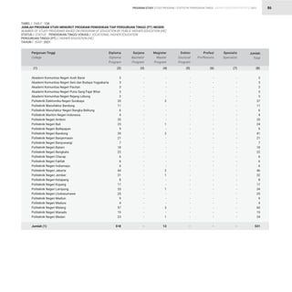 STATISTIK PENDIDIKAN TINGGI HIGHER EDUCATION STATISTIC 2021
| 86
TABEL / TABLE : 13A			
JUMLAH PROGRAM STUDI MENURUT PROGRAM PENDIDIKAN TIAP PERGURUAN TINGGI (PT) NEGERI
NUMBER OF STUDY PROGRAMS BASED ON PROGRAM OF EDUCATION BY PUBLIC HIGHER EDUCATION (HE)
STATUS / STATUS : PENDIDIKAN TINGGI VOKASI / VOCATIONAL HIGHER EDUCATION			
PERGURUAN TINGGI (PT) / HIGHER EDUCATION (HE)			
TAHUN / YEAR : 2021
-
-
-
-
-
-
-
-
-
-
-
-
-
-
-
-
-
-
-
-
-
-
-
-
-
-
-
-
-
-
-
-
3
3
3
3
3
35
11
6
4
20
23
9
39
21
7
18
22
6
6
6
44
31
8
17
33
25
9
4
57
19
23
518
-
-
-
-
-
2
-
-
-
-
1
-
2
-
-
-
-
-
-
-
2
1
-
-
1
-
-
-
3
-
1
13
-
-
-
-
-
-
-
-
-
-
-
-
-
-
-
-
-
-
-
-
-
-
-
-
-
-
-
-
-
-
-
-
-
-
-
-
-
-
-
-
-
-
-
-
-
-
-
-
-
-
-
-
-
-
-
-
-
-
-
-
-
-
-
-
3
3
3
3
3
37
11
6
4
20
24
9
41
21
7
18
22
6
6
6
46
32
8
17
34
25
9
4
60
19
24
531
-
-
-
-
-
-
-
-
-
-
-
-
-
-
-
-
-
-
-
-
-
-
-
-
-
-
-
-
-
-
-
-
Akademi Komunitas Negeri Aceh Barat
Akademi Komunitas Negeri Seni dan Budaya Yogyakarta
Akademi Komunitas Negeri Pacitan
Akademi Komunitas Negeri Putra Sang Fajar Blitar
Akademi Komunitas Negeri Rejang Lebong
Politeknik Elektronika Negeri Surabaya
Politeknik Manufaktur Bandung
Politeknik Manufaktur Negeri Bangka Belitung
Politeknik Maritim Negeri Indonesia
Politeknik Negeri Ambon
Politeknik Negeri Bali
Politeknik Negeri Balikpapan
Politeknik Negeri Bandung
Politeknik Negeri Banjarmasin
Politeknik Negeri Banyuwangi
Politeknik Negeri Batam
Politeknik Negeri Bengkalis
Politeknik Negeri Cilacap
Politeknik Negeri Fakfak
Politeknik Negeri Indramayu
Politeknik Negeri Jakarta
Politeknik Negeri Jember
Politeknik Negeri Ketapang
Politeknik Negeri Kupang
Politeknik Negeri Lampung
Politeknik Negeri Lhokseumawe
Politeknik Negeri Madiun
Politeknik Negeri Madura
Politeknik Negeri Malang
Politeknik Negeri Manado
Politeknik Negeri Medan
Jumlah (1)
Perguruan Tinggi
College
(1)
Diploma
Diploma
Program
Sarjana
Bachelor
Program
Magister
Master
Program
Doktor
Doctoral
Program
Profesi
Proffesions
Spesialis
Specialist
Jumlah
Total
(2) (3) (4) (5) (6) (7) (8)
PROGRAM STUDY STUDY PROGRAM
 
