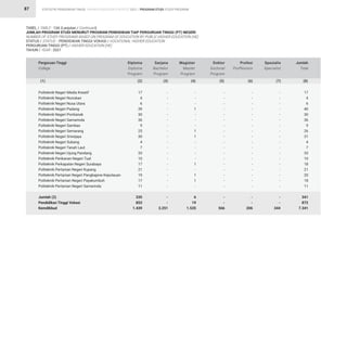 STATISTIK PENDIDIKAN TINGGI HIGHER EDUCATION STATISTIC 2021 |
87
TABEL / TABLE : 13A (Lanjutan / Continued)			
JUMLAH PROGRAM STUDI MENURUT PROGRAM PENDIDIKAN TIAP PERGURUAN TINGGI (PT) NEGERI
NUMBER OF STUDY PROGRAMS BASED ON PROGRAM OF EDUCATION BY PUBLIC HIGHER EDUCATION (HE)
STATUS / STATUS : PENDIDIKAN TINGGI VOKASI / VOCATIONAL HIGHER EDUCATION			
PERGURUAN TINGGI (PT) / HIGHER EDUCATION (HE)			
TAHUN / YEAR : 2021
-
-
-
-
-
-
-
-
-
-
-
-
-
-
-
-
-
-
-
-
3.251
17
4
6
39
30
36
9
25
30
4
7
33
10
17
21
19
17
11
335
853
1.439
-
-
-
1
-
-
-
1
1
-
-
-
-
1
-
1
1
-
6
19
1.535
-
-
-
-
-
-
-
-
-
-
-
-
-
-
-
-
-
-
-
-
566
-
-
-
-
-
-
-
-
-
-
-
-
-
-
-
-
-
-
-
-
206
17
4
6
40
30
36
9
26
31
4
7
33
10
18
21
20
18
11
341
872
7.341
-
-
-
-
-
-
-
-
-
-
-
-
-
-
-
-
-
-
-
-
344
Politeknik Negeri Media Kreatif
Politeknik Negeri Nunukan
Politeknik Negeri Nusa Utara
Politeknik Negeri Padang
Politeknik Negeri Pontianak
Politeknik Negeri Samarinda
Politeknik Negeri Sambas
Politeknik Negeri Semarang
Politeknik Negeri Sriwijaya
Politeknik Negeri Subang
Politeknik Negeri Tanah Laut
Politeknik Negeri Ujung Pandang
Politeknik Perikanan Negeri Tual
Politeknik Perkapalan Negeri Surabaya
Politeknik Pertanian Negeri Kupang
Politeknik Pertanian Negeri Pangkajene Kepulauan
Politeknik Pertanian Negeri Payakumbuh
Politeknik Pertanian Negeri Samarinda
Jumlah (2)
Pendidikan Tinggi Vokasi
Kemdikbud
Perguruan Tinggi
College
(1)
Diploma
Diploma
Program
Sarjana
Bachelor
Program
Magister
Master
Program
Doktor
Doctoral
Program
Profesi
Proffesions
Spesialis
Specialist
Jumlah
Total
(2) (3) (4) (5) (6) (7) (8)
PROGRAM STUDI STUDY PROGRAM
 