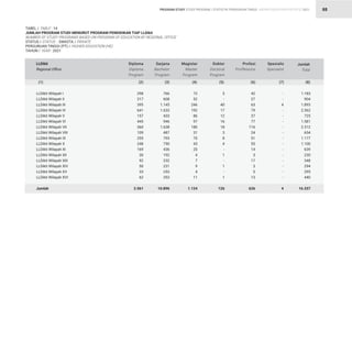 STATISTIK PENDIDIKAN TINGGI HIGHER EDUCATION STATISTIC 2021
| 88
TABEL / TABLE : 14		
JUMLAH PROGRAM STUDI MENURUT PROGRAM PENDIDIKAN TIAP LLDikti		
NUMBER OF STUDY PROGRAMS BASED ON PROGRAM OF EDUCATION BY REGIONAL OFFICE		
STATUS / STATUS : SWASTA / PRIVATE
PERGURUAN TINGGI (PT) / HIGHER EDUCATION (HE)		
TAHUN / YEAR : 2021
766
608
1.145
1.633
433
946
1.638
487
793
750
436
192
232
231
253
353
10.896
298
217
395
641
157
445
360
109
255
248
169
30
92
50
33
62
3.561
72
52
246
192
86
97
180
31
70
43
20
4
7
9
4
11
1.124
5
-
40
17
12
16
18
3
8
4
-
1
-
1
-
1
126
42
27
63
79
37
77
116
24
51
55
14
3
17
3
5
13
626
1.183
904
1.893
2.562
725
1.581
2.312
654
1.177
1.100
639
230
348
294
295
440
16.337
-
-
4
-
-
-
-
-
-
-
-
-
-
-
-
-
4
LLDikti Wilayah I
LLDikti Wilayah II
LLDikti Wilayah III
LLDikti Wilayah IV
LLDikti Wilayah V
LLDikti Wilayah VI
LLDikti Wilayah VII
LLDikti Wilayah VIII
LLDikti Wilayah IX
LLDikti Wilayah X
LLDikti Wilayah XI
LLDikti Wilayah XII
LLDikti Wilayah XIII
LLDikti Wilayah XIV
LLDikti Wilayah XV
LLDikti Wilayah XVI
Jumlah
LLDikti
Regional Office
(1)
Diploma
Diploma
Program
Sarjana
Bachelor
Program
Magister
Master
Program
Doktor
Doctoral
Program
Profesi
Proffesions
Spesialis
Specialist
Jumlah
Total
(2) (3) (4) (5) (6) (7) (8)
PROGRAM STUDY STUDY PROGRAM
 