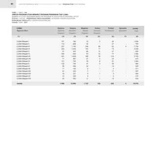 STATISTIK PENDIDIKAN TINGGI HIGHER EDUCATION STATISTIC 2021 |
89
TABEL / TABLE : 14A		
JUMLAH PROGRAM STUDI MENURUT PROGRAM PENDIDIKAN TIAP LLDikti		
NUMBER OF STUDY PROGRAMS BASED ON PROGRAM OF EDUCATION BY REGIONAL OFFICE		
STATUS / STATUS : PENDIDIKAN TINGGI AKADEMIK / ACADEMIC HIGHER EDUCATION
PERGURUAN TINGGI (PT) / HIGHER EDUCATION (HE)		
TAHUN / YEAR : 2021
766
608
1.145
1.633
433
946
1.638
487
793
750
436
192
232
231
253
353
10.896
151
112
237
333
91
250
241
71
121
132
59
11
41
16
10
32
1.908
72
52
246
192
86
97
180
31
70
41
20
4
7
9
4
11
1.122
5
-
40
17
12
16
18
3
8
4
-
1
-
1
-
1
126
42
27
62
75
37
77
116
23
51
55
14
3
17
3
5
13
620
1.036
799
1.734
2.250
659
1.386
2.193
615
1.043
982
529
211
297
260
272
410
14.676
-
-
4
-
-
-
-
-
-
-
-
-
-
-
-
-
4
LLDikti Wilayah I
LLDikti Wilayah II
LLDikti Wilayah III
LLDikti Wilayah IV
LLDikti Wilayah V
LLDikti Wilayah VI
LLDikti Wilayah VII
LLDikti Wilayah VIII
LLDikti Wilayah IX
LLDikti Wilayah X
LLDikti Wilayah XI
LLDikti Wilayah XII
LLDikti Wilayah XIII
LLDikti Wilayah XIV
LLDikti Wilayah XV
LLDikti Wilayah XVI
Jumlah
LLDikti
Regional Office
(1)
Diploma
Diploma
Program
Sarjana
Bachelor
Program
Magister
Master
Program
Doktor
Doctoral
Program
Profesi
Proffesions
Spesialis
Specialist
Jumlah
Total
(2) (3) (4) (5) (6) (7) (8)
PROGRAM STUDI STUDY PROGRAM
 