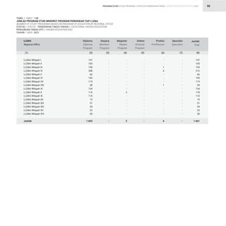 STATISTIK PENDIDIKAN TINGGI HIGHER EDUCATION STATISTIC 2021
| 90
TABEL / TABLE : 14B		
JUMLAH PROGRAM STUDI MENURUT PROGRAM PENDIDIKAN TIAP LLDikti		
NUMBER OF STUDY PROGRAMS BASED ON PROGRAM OF EDUCATION BY REGIONAL OFFICE		
STATUS / STATUS : PENDIDIKAN TINGGI VOKASI / VOCATIONAL HIGHER EDUCATION
PERGURUAN TINGGI (PT) / HIGHER EDUCATION (HE)		
TAHUN / YEAR : 2021
-
-
-
-
-
-
-
-
-
-
-
-
-
-
-
-
-
147
105
158
308
66
195
119
38
134
116
110
19
51
34
23
30
1.653
-
-
-
-
-
-
-
-
-
2
-
-
-
-
-
-
2
-
-
-
-
-
-
-
-
-
-
-
-
-
-
-
-
-
-
-
1
4
-
-
-
1
-
-
-
-
-
-
-
-
6
147
105
159
312
66
195
119
39
134
118
110
19
51
34
23
30
1.661
-
-
-
-
-
-
-
-
-
-
-
-
-
-
-
-
-
LLDikti Wilayah I
LLDikti Wilayah II
LLDikti Wilayah III
LLDikti Wilayah IV
LLDikti Wilayah V
LLDikti Wilayah VI
LLDikti Wilayah VII
LLDikti Wilayah VIII
LLDikti Wilayah IX
LLDikti Wilayah X
LLDikti Wilayah XI
LLDikti Wilayah XII
LLDikti Wilayah XIII
LLDikti Wilayah XIV
LLDikti Wilayah XV
LLDikti Wilayah XVI
Jumlah
LLDikti
Regional Office
(1)
Diploma
Diploma
Program
Sarjana
Bachelor
Program
Magister
Master
Program
Doktor
Doctoral
Program
Profesi
Proffesions
Spesialis
Specialist
Jumlah
Total
(2) (3) (4) (5) (6) (7) (8)
PROGRAM STUDY STUDY PROGRAM
 