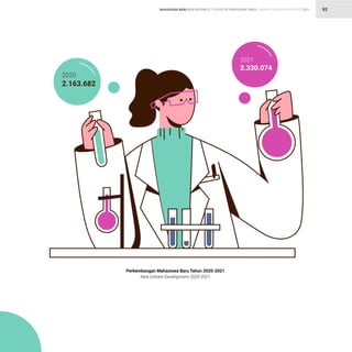 STATISTIK PENDIDIKAN TINGGI HIGHER EDUCATION STATISTIC 2021
| 92
Perkembangan Mahasiswa Baru Tahun 2020-2021
New Entrant Development 2020-2021
2021
2.330.074
2020
2.163.682
MAHASISWA BARU NEW ENTRANTS
 