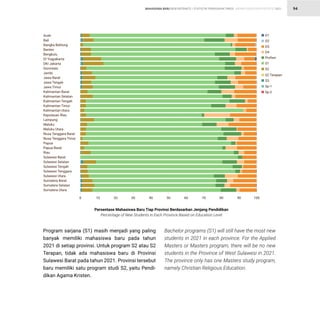 STATISTIK PENDIDIKAN TINGGI HIGHER EDUCATION STATISTIC 2021
| 94
Program sarjana (S1) masih menjadi yang paling
banyak memiliki mahasiswa baru pada tahun
2021 di setiap provinsi. Untuk program S2 atau S2
Terapan, tidak ada mahasiswa baru di Provinsi
Sulawesi Barat pada tahun 2021. Provinsi tersebut
baru memiliki satu program studi S2, yaitu Pendi-
dikan Agama Kristen.
Bachelor programs (S1) will still have the most new
students in 2021 in each province. For the Applied
Masters or Masters program, there will be no new
students in the Province of West Sulawesi in 2021.
The province only has one Masters study program,
namely Christian Religious Education.
Persentase Mahasiswa Baru Tiap Provinsi Berdasarkan Jenjang Pendidikan
Percentage of New Students in Each Province Based on Education Level
Sp-1
Sp-2
S3
Profesi
S2
S2 Terapan
D1
D2
D3
D4
S1
Aceh
Bali
Bangka Belitung
Banten
Bengkulu
DI Yogyakarta
DKI Jakarta
Gorontalo
Jambi
Jawa Barat
Jawa Tengah
Jawa Timur
Kalimantan Barat
Kalimantan Selatan
Kalimantan Tengah
Kalimantan Timur
Kalimantan Utara
Kepulauan Riau
Lampung
Maluku
Maluku Utara
Nusa Tenggara Barat
Nusa Tenggara Timur
Papua
Papua Barat
Riau
Sulawesi Barat
Sulawesi Selatan
Sulawesi Tengah
Sulawesi Tenggara
Sulawesi Utara
Sumatera Barat
Sumatera Selatan
Sumatera Utara
0 10 20 30 40 50 60 70 80 90 100
MAHASISWA BARU NEW ENTRANTS
 