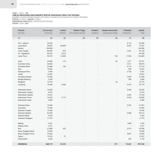 STATISTIK PENDIDIKAN TINGGI HIGHER EDUCATION STATISTIC 2021 |
99
TABEL / TABLE : 15B			
JUMLAH MAHASISWA BARU MENURUT BENTUK PERGURUAN TINGGI TIAP PROVINSI			
NUMBER OF NEW ENTRANTS BASED ON FORM OF HIGHER EDUCATION INSTITUTION BY PROVINCE			
STATUS / STATUS : NEGERI / PUBLIC			
PERGURUAN TINGGI (PT) / HIGHER EDUCATION (HE)			
TAHUN / YEAR : 2021
MAHASISWA BARU NEW ENTRANTS
39.436
40.687
145.858
89.403
46.532
95.370
24.486
36.864
33.688
14.642
2.445
14.007
18.200
2.545
10.722
15.680
16.650
8.910
13.651
14.342
4.080
18.449
10.494
19.268
42.344
5.294
11.973
5.541
3.371
21.889
15.009
10.942
12.925
2.460
868.157
-
28.849
-
879
2.673
13.406
175
-
106
-
-
-
-
-
-
4.566
-
-
-
2.115
-
-
-
-
-
-
-
-
-
535
-
-
72
-
53.376
-
-
-
-
-
-
-
-
-
-
-
-
-
-
-
-
-
-
-
-
-
-
-
-
-
-
-
-
-
-
-
-
-
-
-
-
-
-
-
-
-
-
-
-
-
-
-
-
-
-
-
-
-
-
-
-
-
-
-
-
-
-
-
-
-
-
-
-
-
-
-
-
-
-
-
153
65
-
-
-
-
-
-
-
53
-
-
-
-
-
-
-
-
-
-
-
-
-
-
-
-
-
-
-
271
3.173
8.301
-
2.461
-
17.936
1.071
2.011
4.116
995
3.756
-
2.844
300
-
2.473
3.942
-
2.092
4.426
-
3.442
-
-
2.868
-
-
1.808
-
3.514
-
3.667
-
265
75.461
42.609
77.837
145.858
92.743
49.205
126.865
25.797
38.875
37.910
15.637
6.201
14.007
21.044
2.845
10.775
22.719
20.592
8.910
15.743
20.883
4.080
21.891
10.494
19.268
45.212
5.294
11.973
7.349
3.371
25.938
15.009
14.609
12.997
2.725
997.265
D.K.I. Jakarta
Jawa Barat
Banten
Jawa Tengah
D.I. Yogyakarta
Jawa Timur
Aceh
Sumatera Utara
Sumatera Barat
Riau
Kepulauan Riau
Jambi
Sumatera Selatan
Bangka Belitung
Bengkulu
Lampung
Kalimantan Barat
Kalimantan Tengah
Kalimantan Selatan
Kalimantan Timur
Kalimantan Utara
Sulawesi Utara
Gorontalo
Sulawesi Tengah
Sulawesi Selatan
Sulawesi Barat
Sulawesi Tenggara
Maluku
Maluku Utara
Bali
Nusa Tenggara Barat
Nusa Tenggara Timur
Papua
Papua Barat
INDONESIA
Provinsi
Province
Universitas
University
Institut
Institute
Sekolah Tinggi
Sch.of High.Learning
Akademi
Academy
Akademi Komunitas
Community College
Politeknik
Polytechnic
Jumlah
Total
(1) (2) (3) (4) (5) (6) (7) (8)
 