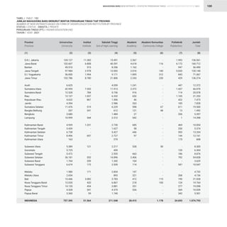 STATISTIK PENDIDIKAN TINGGI HIGHER EDUCATION STATISTIC 2021
| 100
TABEL / TABLE : 15C			
JUMLAH MAHASISWA BARU MENURUT BENTUK PERGURUAN TINGGI TIAP PROVINSI
NUMBER OF NEW ENTRANTS BASED ON FORM OF HIGHER EDUCATION INSTITUTION BY PROVINCE
STATUS / STATUS : SWASTA / PRIVATE
PERGURUAN TINGGI (PT) / HIGHER EDUCATION (HE)
TAHUN / YEAR : 2021
MAHASISWA BARU NEW ENTRANTS
105.127
102.607
45.510
97.984
56.850
102.786
6.625
42.995
12.528
12.127
4.632
4.394
11.476
357
3.680
10.999
4.939
3.439
6.738
8.496
163
5.389
5.725
5.472
36.181
1.764
6.674
1.580
2.654
13.446
12.035
14.135
4.528
3.360
757.395
11.383
6.808
515
2.978
1.994
8.780
-
7.353
784
1.037
867
-
519
341
-
544
1.231
-
-
697
-
121
-
-
553
359
173
171
-
3.082
420
454
341
59
51.564
15.491
40.391
8.356
12.002
9.171
21.806
4.059
11.913
5.736
6.332
1.506
2.986
6.229
612
1.484
2.312
2.730
1.627
5.427
2.727
270
2.217
459
2.555
14.896
1.342
2.539
2.834
893
3.783
6.867
3.881
4.375
1.740
211.548
2.567
4.618
1.162
2.016
1.895
2.243
1.241
2.372
916
652
46
263
598
121
27
542
685
58
446
97
-
528
-
663
2.406
164
114
147
321
412
218
351
526
-
28.415
-
116
-
140
312
230
-
-
-
-
-
-
67
48
-
-
-
-
-
-
-
50
-
-
-
-
-
-
-
115
100
-
-
-
1.178
1.993
6.172
947
5.020
845
429
447
1.437
114
1.105
422
185
611
13
206
1
469
250
593
144
175
-
120
186
792
-
547
-
268
190
124
277
269
342
24.693
136.561
160.712
56.490
120.140
71.067
136.274
12.372
66.070
20.078
21.253
7.473
7.828
19.500
1.492
5.397
14.398
10.054
5.374
13.204
12.161
608
8.305
6.304
8.876
54.828
3.629
10.047
4.732
4.136
21.028
19.764
19.098
10.039
5.501
1.074.793
D.K.I. Jakarta
Jawa Barat
Banten
Jawa Tengah
D.I. Yogyakarta
Jawa Timur
Aceh
Sumatera Utara
Sumatera Barat
Riau
Kepulauan Riau
Jambi
Sumatera Selatan
Bangka Belitung
Bengkulu
Lampung
Kalimantan Barat
Kalimantan Tengah
Kalimantan Selatan
Kalimantan Timur
Kalimantan Utara
Sulawesi Utara
Gorontalo
Sulawesi Tengah
Sulawesi Selatan
Sulawesi Barat
Sulawesi Tenggara
Maluku
Maluku Utara
Bali
Nusa Tenggara Barat
Nusa Tenggara Timur
Papua
Papua Barat
INDONESIA
Provinsi
Province
Universitas
University
Institut
Institute
Sekolah Tinggi
Sch.of High.Learning
Akademi
Academy
Akademi Komunitas
Community College
Politeknik
Polytechnic
Jumlah
Total
(1) (2) (3) (4) (5) (6) (7) (8)
 