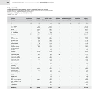 STATISTIK PENDIDIKAN TINGGI HIGHER EDUCATION STATISTIC 2021 |
103
TABEL / TABLE : 15F
JUMLAH MAHASISWA BARU MENURUT BENTUK PERGURUAN TINGGI TIAP PROVINSI			
NUMBER OF NEW ENTRANTS BASED ON FORM OF HIGHER EDUCATION INSTITUTION BY PROVINCE			
STATUS / STATUS : KEMENAG SWASTA / PRIVATE MoR			
PERGURUAN TINGGI (PT) / HIGHER EDUCATION (HE)			
TAHUN / YEAR : 2021
MAHASISWA BARU NEW ENTRANTS
-
-
-
-
-
561
-
-
-
-
-
-
-
-
-
-
-
-
-
-
-
-
-
-
-
-
-
-
-
-
-
-
-
-
561
905
4.149
1.229
1.804
197
11.611
1.026
255
110
671
96
1.496
665
-
-
2.176
347
-
515
161
-
64
-
-
1.103
167
-
-
-
-
1.921
-
-
-
30.668
4.249
14.928
2.862
5.287
958
11.492
1.997
5.989
1.064
1.902
1.419
1.586
1.418
-
435
2.754
900
581
2.348
1.415
97
764
-
361
2.206
308
590
315
434
263
1.467
991
1.389
421
73.190
-
-
-
-
-
-
-
-
-
-
-
-
-
-
-
-
24
-
-
-
-
-
-
-
-
-
111
-
-
-
-
-
-
-
135
-
-
-
-
-
-
-
-
-
-
-
-
-
-
-
-
-
-
-
-
-
-
-
-
-
-
-
-
-
-
-
-
-
-
-
-
-
-
-
-
-
-
-
-
-
-
-
-
-
-
-
-
-
-
-
-
-
-
-
-
-
-
-
-
-
-
-
-
-
-
5.154
19.077
4.091
7.091
1.155
23.664
3.023
6.244
1.174
2.573
1.515
3.082
2.083
-
435
4.930
1.271
581
2.863
1.576
97
828
-
361
3.309
475
701
315
434
263
3.388
991
1.389
421
104.554
D.K.I. Jakarta
Jawa Barat
Banten
Jawa Tengah
D.I. Yogyakarta
Jawa Timur
Aceh
Sumatera Utara
Sumatera Barat
Riau
Kepulauan Riau
Jambi
Sumatera Selatan
Bangka Belitung
Bengkulu
Lampung
Kalimantan Barat
Kalimantan Tengah
Kalimantan Selatan
Kalimantan Timur
Kalimantan Utara
Sulawesi Utara
Gorontalo
Sulawesi Tengah
Sulawesi Selatan
Sulawesi Barat
Sulawesi Tenggara
Maluku
Maluku Utara
Bali
Nusa Tenggara Barat
Nusa Tenggara Timur
Papua
Papua Barat
INDONESIA
Provinsi
Province
Universitas
University
Institut
Institute
Sekolah Tinggi
Sch.of High.Learning
Akademi
Academy
Akademi Komunitas
Community College
Politeknik
Polytechnic
Jumlah
Total
(1) (2) (3) (4) (5) (6) (7) (8)
 
