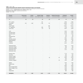 STATISTIK PENDIDIKAN TINGGI HIGHER EDUCATION STATISTIC 2021
| 104
TABEL / TABLE : 15G			
JUMLAH MAHASISWA BARU MENURUT BENTUK PERGURUAN TINGGI TIAP PROVINSI
NUMBER OF NEW ENTRANTS BASED ON FORM OF HIGHER EDUCATION INSTITUTION BY PROVINCE
STATUS / STATUS : KEMENTERIAN ATAU LEMBAGA LAIN / OMaI
PERGURUAN TINGGI (PT) / HIGHER EDUCATION (HE)
TAHUN / YEAR : 2021
MAHASISWA BARU NEW ENTRANTS
-
574
-
-
-
-
-
-
-
-
-
-
-
-
-
-
-
-
-
-
-
-
-
-
-
-
-
-
-
-
-
-
-
-
574
-
1.487
-
-
-
-
-
-
-
-
-
-
-
-
-
-
-
-
-
-
-
-
-
-
-
-
-
-
-
-
-
-
-
-
1.487
541
1.106
-
-
890
114
-
-
-
-
-
-
-
-
-
-
-
-
-
-
-
-
-
-
-
-
-
-
-
-
-
-
-
-
2.651
-
110
-
806
116
48
-
-
-
-
-
-
-
-
-
-
-
-
-
-
-
-
-
-
96
-
-
-
-
-
-
-
-
-
1.176
-
-
-
-
-
-
-
-
-
-
-
-
-
-
-
-
-
-
-
-
-
-
-
-
99
-
54
-
-
-
-
-
-
-
153
4.965
10.433
1.277
12.267
1.730
5.872
2.494
2.704
2.124
746
410
1.621
2.605
392
1.971
2.673
1.622
538
1.237
1.197
-
1.773
940
1.296
3.969
305
1.033
1.059
364
2.836
1.943
1.604
1.605
836
78.441
5.506
13.710
1.277
13.073
2.736
6.034
2.494
2.704
2.124
746
410
1.621
2.605
392
1.971
2.673
1.622
538
1.237
1.197
-
1.773
940
1.296
4.164
305
1.087
1.059
364
2.836
1.943
1.604
1.605
836
84.482
D.K.I. Jakarta
Jawa Barat
Banten
Jawa Tengah
D.I. Yogyakarta
Jawa Timur
Aceh
Sumatera Utara
Sumatera Barat
Riau
Kepulauan Riau
Jambi
Sumatera Selatan
Bangka Belitung
Bengkulu
Lampung
Kalimantan Barat
Kalimantan Tengah
Kalimantan Selatan
Kalimantan Timur
Kalimantan Utara
Sulawesi Utara
Gorontalo
Sulawesi Tengah
Sulawesi Selatan
Sulawesi Barat
Sulawesi Tenggara
Maluku
Maluku Utara
Bali
Nusa Tenggara Barat
Nusa Tenggara Timur
Papua
Papua Barat
INDONESIA
Provinsi
Province
Universitas
University
Institut
Institute
Sekolah Tinggi
Sch.of High.Learning
Akademi
Academy
Akademi Komunitas
Community College
Politeknik
Polytechnic
Jumlah
Total
(1) (2) (3) (4) (5) (6) (7) (8)
 