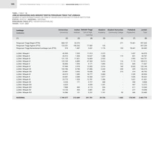 STATISTIK PENDIDIKAN TINGGI HIGHER EDUCATION STATISTIC 2021 |
105
TABEL / TABLE : 16
JUMLAH MAHASISWA BARU MENURUT BENTUK PERGURUAN TINGGI TIAP LEMBAGA
NUMBER OF NEW ENTRANTS BASED ON FORM OF HIGHER EDUCATION INSTITUTION BY INSTITUTION
STATUS / STATUS : NASIONAL / NATIONAL
PERGURUAN TINGGI (PT) / HIGHER EDUCATION (HE)
TAHUN / YEAR : 2021
868.157
123.251
574
42.995
26.512
131.135
122.109
56.850
97.984
102.786
25.481
44.619
33.681
23.775
4.234
6.625
7.888
14.135
16.586
1.749.377
53.376
106.262
1.487
7.353
1.404
11.821
6.885
1.994
2.978
8.780
3.502
1.085
2.688
1.928
171
-
400
454
121
212.689
-
77.582
2.651
11.913
10.637
16.869
47.369
9.171
12.002
21.806
10.650
18.777
16.560
12.781
3.727
4.059
6.115
3.881
5.231
291.781
-
135
1.176
2.372
1.288
2.933
5.414
1.895
2.016
2.243
630
2.684
1.877
1.286
468
1.241
526
351
1.191
29.726
271
-
153
-
115
-
116
312
140
230
215
-
-
-
-
-
-
-
50
1.602
75.461
-
78.441
1.437
831
1.993
7.119
845
5.020
429
314
1.339
1.826
1.631
268
447
611
277
306
178.595
997.265
307.230
84.482
66.070
40.787
164.751
189.012
71.067
120.140
136.274
40.792
68.504
56.632
41.401
8.868
12.372
15.540
19.098
23.485
2.463.770
Perguruan Tinggi Negeri (PTN)
Perguruan Tinggi Agama (PTA)
Perguruan Tinggi Kementerian/Lembaga Lain (PTK)
LLDikti Wilayah I
LLDikti Wilayah II
LLDikti Wilayah III
LLDikti Wilayah IV
LLDikti Wilayah V
LLDikti Wilayah VI
LLDikti Wilayah VII
LLDikti Wilayah VIII
LLDikti Wilayah IX
LLDikti Wilayah X
LLDikti Wilayah XI
LLDikti Wilayah XII
LLDikti Wilayah XIII
LLDikti Wilayah XIV
LLDikti Wilayah XV
LLDikti Wilayah XVI
NASIONAL
Lembaga
Institution
Universitas
University
Institut
Institute
Sekolah Tinggi
Sch.of High.
Learning
Akademi
Academy
Akademi Komunitas
Community College
Politeknik
Polytechnic
Jumlah
Total
(1) (2) (3) (4) (5) (6) (7) (8)
MAHASISWA BARU NEW ENTRANTS
 