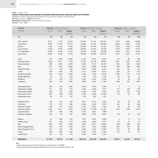 STATISTIK PENDIDIKAN TINGGI HIGHER EDUCATION STATISTIC 2021 |
113
5.011
8.498
1.430
6.128
3.380
2.694
574
2.784
836
1.151
174
363
954
53
217
284
406
221
668
496
54
189
145
246
1.259
104
190
67
241
1.278
569
291
544
237
41.736
52.535
63.686
23.093
39.004
26.398
50.635
4.253
21.325
6.289
7.623
2.974
2.713
7.228
466
2.356
5.584
3.743
1.936
4.545
5.108
224
2.651
2.386
3.156
17.563
1.287
3.988
1.491
1.538
7.629
8.021
7.902
5.233
2.200
396.763
7.474
5.082
1.934
3.295
1.833
4.781
212
2.021
699
906
225
200
1.033
46
94
584
3
172
726
55
-
88
126
99
1.940
-
105
6
29
548
282
216
107
-
34.921
7.109
11.414
2.166
9.728
4.725
5.782
1.506
5.011
1.863
1.691
370
433
1.436
171
395
748
978
542
916
588
127
765
421
791
4.017
445
797
356
386
1.274
785
609
893
135
69.373
51.101
61.370
24.249
46.705
27.890
53.883
4.621
26.768
8.718
8.483
3.336
3.803
7.424
674
2.083
5.664
4.755
2.336
5.294
5.434
203
3.915
3.033
4.364
23.798
1.602
4.655
2.507
1.834
8.291
7.662
9.752
3.199
2.924
432.330
5.422
2.903
1.408
2.622
1.601
3.351
86
1.557
386
540
147
81
741
28
65
503
7
106
524
25
-
94
80
56
1.539
-
78
9
18
382
105
84
44
-
24.592
12.120
19.912
3.596
15.856
8.105
8.476
2.080
7.795
2.699
2.842
544
796
2.390
224
612
1.032
1.384
763
1.584
1.084
181
954
566
1.037
5.276
549
987
423
627
2.552
1.354
900
1.437
372
111.109
103.636
125.056
47.342
85.709
54.288
104.518
8.874
48.093
15.007
16.106
6.310
6.516
14.652
1.140
4.439
11.248
8.498
4.272
9.839
10.542
427
6.566
5.419
7.520
41.361
2.889
8.643
3.998
3.372
15.920
15.683
17.654
8.432
5.124
829.093
12.896
7.985
3.342
5.917
3.434
8.132
298
3.578
1.085
1.446
372
281
1.774
74
159
1.087
10
278
1.250
80
-
182
206
155
3.479
-
183
15
47
930
387
300
151
-
59.513
D.K.I. Jakarta
Jawa Barat
Banten
Jawa Tengah
D.I. Yogyakarta
Jawa Timur
Aceh
Sumatera Utara
Sumatera Barat
Riau
Kepulauan Riau
Jambi
Sumatera Selatan
Bangka Belitung
Bengkulu
Lampung
Kalimantan Barat
Kalimantan Tengah
Kalimantan Selatan
Kalimantan Timur
Kalimantan Utara
Sulawesi Utara
Gorontalo
Sulawesi Tengah
Sulawesi Selatan
Sulawesi Barat
Sulawesi Tenggara
Maluku
Maluku Utara
Bali
Nusa Tenggara Barat
Nusa Tenggara Timur
Papua
Papua Barat
INDONESIA
Provinsi
Province
Diploma / Diploma Program Sarjana / Bachelor Program Magister / Master Program
L / M L / M L / M
P / F P / F P / F
Subjml.
Sub-total
Subjml.
Sub-total
Subjml.
Sub-total
(1) (2) (5) (8)
(3) (6) (9)
(4) (7) (10)
TABEL / TABLE : 17C			
JUMLAH MAHASISWA BARU MENURUT PROGRAM PENDIDIKAN DAN JENIS KELAMIN TIAP PROVINSI			
NUMBER OF NEW ENTRANTS BY PROGRAM OF EDUCATION, GENDER, AND PROVINCE 		
STATUS / STATUS : SWASTA/ PRIVATE			
PERGURUAN TINGGI (PT) / HIGHER EDUCATION (HE) 		
TAHUN / YEAR : 2021		
Ket :
Jumlah mahasiswa baru (L+P)/The number of new entrants (M/F) = 1.074.793
Jumlah data jenis kelamin yang tidak dilaporka/The number of missing values of gender = 18
MAHASISWA BARU NEW ENTRANTS
 