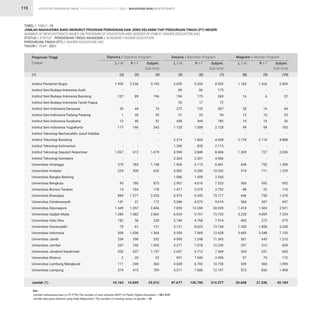 STATISTIK PENDIDIKAN TINGGI HIGHER EDUCATION STATISTIC 2021 |
115
TABEL / TABLE : 18
JUMLAH MAHASISWA BARU MENURUT PROGRAM PENDIDIKAN DAN JENIS KELAMIN TIAP PERGURUAN TINGGI (PT) NEGERI
NUMBER OF NEW ENTRANTS BASED ON PROGRAM OF EDUCATION AND GENDER BY PUBLIC HIGHER EDUCATION (HE)
STATUS / STATUS : PENDIDIKAN TINGGI AKADEMIK / ACADEMIC HIGHER EDUCATION
PERGURUAN TINGGI (PT) / HIGHER EDUCATION (HE)
TAHUN / YEAR : 2021
1.959
-
107
-
30
1
12
177
-
-
-
1.067
-
375
224
-
95
14
884
141
1.449
1.280
182
70
508
234
347
520
2
111
374
10.163
3.659
89
196
55
272
31
438
1.120
-
2.214
1.280
4.998
2.365
1.926
4.002
1.086
2.907
1.417
6.374
5.046
7.839
6.024
3.146
5.121
5.559
4.095
4.271
2.657
951
4.028
4.511
87.677
1.183
-
16
-
28
13
10
99
-
2.778
-
1.309
-
638
518
-
360
88
646
560
1.418
3.220
403
1.350
3.605
567
297
334
97
539
572
20.648
3.236
-
89
-
44
28
40
166
-
-
-
612
-
783
428
-
780
164
1.371
31
1.957
1.582
56
61
1.056
298
746
637
20
249
415
14.849
5.293
86
173
17
135
23
344
1.008
-
1.824
835
3.848
2.201
4.115
6.200
1.459
4.616
2.375
9.343
4.573
12.200
9.701
4.768
8.623
7.069
7.248
7.978
4.712
1.545
6.702
7.686
126.700
1.426
-
6
-
16
10
16
84
-
2.110
-
727
-
752
711
-
592
22
730
387
1.503
4.009
272
1.858
3.548
643
312
331
75
560
836
21.536
5.195
-
196
-
74
29
52
343
-
-
-
1.679
-
1.158
652
-
875
178
2.255
172
3.406
2.862
238
131
1.564
532
1.093
1.157
22
360
789
25.012
8.952
175
369
72
407
54
782
2.128
-
4.038
2.115
8.846
4.566
6.041
10.202
2.545
7.523
3.792
15.717
9.619
20.039
15.725
7.914
13.744
12.628
11.343
12.249
7.369
2.496
10.730
12.197
214.377
2.609
-
22
-
44
23
26
183
-
4.888
-
2.036
-
1.390
1.229
-
952
110
1.376
947
2.921
7.229
675
3.208
7.153
1.210
609
665
172
1.099
1.408
42.184
Institut Pertanian Bogor
Institut Seni Budaya Indonesia Aceh
Institut Seni Budaya Indonesia Bandung
Institut Seni Budaya Indonesia Tanah Papua
Institut Seni Indonesia Denpasar
Institut Seni Indonesia Padang Panjang
Institut Seni Indonesia Surakarta
Institut Seni Indonesia Yogyakarta
Institut Teknologi Bacharuddin Jusuf Habibie
Institut Teknologi Bandung
Institut Teknologi Kalimantan
Institut Teknologi Sepuluh Nopember
Institut Teknologi Sumatera
Universitas Airlangga
Universitas Andalas
Universitas Bangka Belitung
Universitas Bengkulu
Universitas Borneo Tarakan
Universitas Brawijaya
Universitas Cenderawasih
Universitas Diponegoro
Universitas Gadjah Mada
Universitas Halu Oleo
Universitas Hasanuddin
Universitas Indonesia
Universitas Jambi
Universitas Jember
Universitas Jenderal Soedirman
Universitas Khairun
Universitas Lambung Mangkurat
Universitas Lampung
Jumlah (1)
Perguruan Tinggi
College
Diploma / Diploma Program Sarjana / Bachelor Program Magister / Master Program
L / M L / M L / M
P / F P / F P / F
Subjml.
Sub-total
Subjml.
Sub-total
Subjml.
Sub-total
(1) (2) (5) (8)
(3) (6) (9)
(4) (7) (10)
Ket :
Jumlah mahasiswa baru (L+P) PTN/The number of new entrants (M/F) of Public Higher Education = 921.515
Jumlah data jenis kelamin yang tidak dilaporkan/ The number of missing values of gender = 18
MAHASISWA BARU NEW ENTRANTS
 