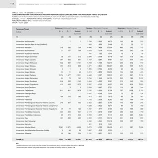 STATISTIK PENDIDIKAN TINGGI HIGHER EDUCATION STATISTIC 2021 |
117
TABEL / TABLE : 18 (Lanjutan / Continued)
JUMLAH MAHASISWA BARU MENURUT PROGRAM PENDIDIKAN DAN JENIS KELAMIN TIAP PERGURUAN TINGGI (PT) NEGERI
NUMBER OF NEW ENTRANTS BASED ON PROGRAM OF EDUCATION AND GENDER BY PUBLIC HIGHER EDUCATION (HE)
STATUS / STATUS : PENDIDIKAN TINGGI AKADEMIK / ACADEMIC HIGHER EDUCATION
PERGURUAN TINGGI (PT) / HIGHER EDUCATION (HE)
TAHUN / YEAR : 2021
-
-
378
27
-
36
291
632
494
2
53
1.254
63
636
419
-
613
-
169
-
218
-
45
224
85
301
-
-
1.567
6
90
7.603
1.768
855
4.490
3.978
791
2.699
1.734
5.108
4.471
1.596
3.819
4.548
5.766
3.454
2.357
2.034
3.742
3.297
813
1.733
2.262
1.638
1.727
2.174
2.955
4.205
4.452
491
5.275
1.007
2.181
87.420
163
22
440
389
14
187
121
268
485
63
126
451
509
210
393
116
787
73
84
185
145
89
163
288
404
381
398
-
611
-
103
7.668
1
-
356
137
-
177
360
529
314
1
11
1.677
79
533
654
3
861
-
116
-
507
-
77
343
219
388
-
-
2.871
84
146
10.444
2.905
1.553
7.464
7.224
753
5.719
3.247
11.108
8.836
2.756
8.834
9.287
11.033
6.533
4.100
3.667
6.056
4.298
1.002
2.529
3.531
2.406
1.977
3.415
6.217
8.111
6.966
910
9.153
1.528
3.691
156.809
69
15
292
347
4
176
171
642
909
63
309
867
783
342
636
48
1.008
55
79
164
100
71
105
422
680
518
397
-
987
-
112
10.371
1
-
734
164
-
213
651
1.161
808
3
64
2.931
142
1.169
1.073
3
1.474
-
285
-
725
-
122
567
304
689
-
-
4.438
90
236
18.047
4.673
2.408
11.954
11.202
1.544
8.418
4.981
16.216
13.307
4.352
12.653
13.835
16.799
9.987
6.457
5.701
9.798
7.595
1.815
4.262
5.793
4.044
3.704
5.589
9.172
12.316
11.418
1.401
14.428
2.535
5.872
244.229
232
37
732
736
18
363
292
910
1.394
126
435
1.318
1.292
552
1.029
164
1.795
128
163
349
245
160
268
710
1.084
899
795
-
1.598
-
215
18.039
Universitas Malikussaleh
Universitas Maritim Raja Ali Haji (UMRAH)
Universitas Mataram
Universitas Mulawarman
Universitas Musamus Merauke
Universitas Negeri Gorontalo
Universitas Negeri Jakarta
Universitas Negeri Makassar
Universitas Negeri Malang
Universitas Negeri Manado
Universitas Negeri Medan
Universitas Negeri Padang
Universitas Negeri Semarang
Universitas Negeri Surabaya
Universitas Negeri Yogyakarta
Universitas Nusa Cendana
Universitas Padjadjaran
Universitas Palangka Raya
Universitas Papua
Universitas Pattimura
Universitas Pembangunan Nasional Veteran Jakarta
Universitas Pembangunan Nasional Veteran Jawa Timur
Universitas Pembangunan Nasional Veteran Yogyakarta
Universitas Pendidikan Ganesha
Universitas Pendidikan Indonesia
Universitas Riau
Universitas Sam Ratulangi
Universitas Samudra
Universitas Sebelas Maret
Universitas Sembilanbelas November Kolaka
Universitas Siliwangi
Jumlah (2)
Perguruan Tinggi
College
Diploma / Diploma Program Sarjana / Bachelor Program Magister / Master Program
L / M L / M L / M
P / F P / F P / F
Subjml.
Sub-total
Subjml.
Sub-total
Subjml.
Sub-total
(1) (2) (5) (8)
(3) (6) (9)
(4) (7) (10)
Ket :
Jumlah mahasiswa baru (L+P) PTN/The number of new entrants (M/F) of Public Higher Education = 921.515
Jumlah data jenis kelamin yang tidak dilaporkan/ The number of missing values of gender = 18
MAHASISWA BARU NEW ENTRANTS
 