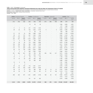 STATISTIK PENDIDIKAN TINGGI HIGHER EDUCATION STATISTIC 2021
| 118
-
-
11
49
-
51
90
219
233
11
42
154
134
114
84
7
351
5
14
15
-
14
4
68
126
48
40
-
258
-
-
2.142
TABEL / TABLE : 18 (Lanjutan / Continued)
JUMLAH MAHASISWA BARU MENURUT PROGRAM PENDIDIKAN DAN JENIS KELAMIN TIAP PERGURUAN TINGGI (PT) NEGERI
NUMBER OF NEW ENTRANTS BASED ON PROGRAM OF EDUCATION AND GENDER BY PUBLIC HIGHER EDUCATION (HE)
STATUS / STATUS : PENDIDIKAN TINGGI AKADEMIK / ACADEMIC HIGHER EDUCATION
PERGURUAN TINGGI (PT) / HIGHER EDUCATION (HE)
TAHUN / YEAR : 2021
15
-
417
510
17
336
627
711
1.375
272
774
504
987
1.189
1.258
449
183
303
58
253
63
-
-
716
1.287
135
189
-
1.241
-
101
13.970
-
-
-
9
-
-
-
-
-
-
-
-
-
-
-
-
295
-
-
-
-
-
-
-
-
37
91
-
108
-
-
540
1.946
877
5.736
4.962
822
3.309
2.863
6.938
7.058
1.944
4.814
6.911
7.459
5.603
4.511
2.606
5.971
3.678
1.138
2.186
2.688
1.741
1.939
3.470
4.857
5.107
5.170
491
9.060
1.013
2.475
119.343
-
-
2
26
-
25
67
150
251
9
48
138
152
91
62
2
250
1
7
10
-
4
-
52
110
23
39
-
233
-
-
1.752
30
-
1.159
1.646
48
1.088
1.299
2.027
2.498
795
2.082
1.280
1.770
2.677
2.632
1.093
798
878
118
652
384
-
-
1.561
3.357
485
252
-
2.489
-
101
33.199
-
-
-
-
-
-
-
-
-
-
-
-
-
-
-
-
322
-
-
-
-
-
-
-
-
10
57
-
83
-
-
472
3.005
1.568
9.273
9.380
805
7.185
5.144
14.456
12.808
3.624
11.284
13.249
13.817
10.176
8.084
4.813
9.295
5.232
1.322
3.355
4.522
2.481
2.159
5.793
10.583
9.535
7.711
910
15.816
1.612
4.050
213.047
-
-
13
75
-
76
157
369
484
20
90
292
286
205
146
9
601
6
21
25
-
18
4
120
236
71
79
-
491
-
-
3.894
45
-
1.576
2.156
65
1.424
1.926
2.738
3.873
1.067
2.856
1.784
2.757
3.866
3.890
1.542
981
1.181
176
905
447
-
-
2.277
4.644
620
441
-
3.730
-
202
47.169
-
-
-
9
-
-
-
-
-
-
-
-
-
-
-
-
617
-
-
-
-
-
-
-
-
47
148
-
191
-
-
1.012
4.951
2.445
15.009
14.342
1.627
10.494
8.007
21.394
19.866
5.568
16.098
20.160
21.276
15.779
12.595
7.419
15.266
8.910
2.460
5.541
7.210
4.222
4.098
9.263
15.440
14.642
12.881
1.401
24.876
2.625
6.525
332.390
Doktor / Doctoral Program Profesi / Proffesions Spesialis / Specialist Jumlah / Total
L / M L / M L / M L / M
P / F P / F P / F P / F
Subjml.
Sub-total
Subjml.
Sub-total
Subjml.
Sub-total
L + P
M+F
(11) (14) (17) (20)
(12) (15) (18) (21)
(13) (16) (19) (22)
MAHASISWA BARU NEW ENTRANTS
 