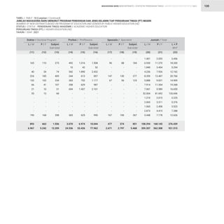 STATISTIK PENDIDIKAN TINGGI HIGHER EDUCATION STATISTIC 2021
| 120
TABEL / TABLE : 18 (Lanjutan / Continued)
JUMLAH MAHASISWA BARU MENURUT PROGRAM PENDIDIKAN DAN JENIS KELAMIN TIAP PERGURUAN TINGGI (PT) NEGERI
NUMBER OF NEW ENTRANTS BASED ON PROGRAM OF EDUCATION AND GENDER BY PUBLIC HIGHER EDUCATION (HE)
STATUS / STATUS : PENDIDIKAN TINGGI AKADEMIK / ACADEMIC HIGHER EDUCATION
PERGURUAN TINGGI (PT) / HIGHER EDUCATION (HE)
TAHUN / YEAR : 2021
-
492
10
542
244
365
358
694
-
-
-
-
-
365
3.070
24.536
-
96
-
-
147
67
-
-
-
-
-
-
-
167
477
2.671
1.401
6.930
1.840
4.236
8.359
5.888
7.914
7.061
52.004
1.210
2.065
1.065
2.873
5.448
108.294
359.207
-
110
-
34
185
102
41
10
13
-
-
-
-
168
663
5.242
-
1.016
42
1.890
613
752
629
1.407
-
-
-
-
-
625
6.974
53.426
-
88
-
-
130
56
-
-
-
-
-
-
-
100
374
2.797
2.055
11.270
3.454
7.926
12.407
9.021
11.354
9.589
81.692
2.015
3.311
2.458
4.415
7.178
168.145
562.308
-
275
-
74
409
234
107
31
68
-
-
-
-
358
1.556
12.209
-
1.508
52
2.432
857
1.117
987
2.101
-
-
-
-
-
990
10.044
77.962
-
184
-
-
277
123
-
-
-
-
-
-
-
267
851
5.468
3.456
18.200
5.294
12.162
20.766
14.909
19.268
16.650
133.696
3.225
5.376
3.523
7.288
12.626
276.439
921.515
Doktor / Doctoral Program Profesi / Proffesions Spesialis / Specialist Jumlah / Total
L / M L / M L / M L / M
P / F P / F P / F P / F
Subjml.
Sub-total
Subjml.
Sub-total
Subjml.
Sub-total
L + P
M+F
(11) (14) (17) (20)
(12) (15) (18) (21)
(13) (16) (19) (22)
-
165
-
40
224
132
66
21
55
-
-
-
-
190
893
6.967
MAHASISWA BARU NEW ENTRANTS
 