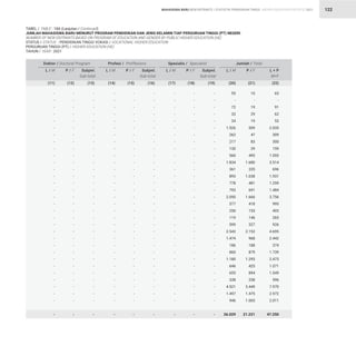 STATISTIK PENDIDIKAN TINGGI HIGHER EDUCATION STATISTIC 2021
| 122
-
-
-
-
-
-
-
-
-
-
-
-
-
-
-
-
-
-
-
-
-
-
-
-
-
-
-
-
-
-
-
-
TABEL / TABLE : 18A (Lanjutan / Continued)
JUMLAH MAHASISWA BARU MENURUT PROGRAM PENDIDIKAN DAN JENIS KELAMIN TIAP PERGURUAN TINGGI (PT) NEGERI
NUMBER OF NEW ENTRANTS BASED ON PROGRAM OF EDUCATION AND GENDER BY PUBLIC HIGHER EDUCATION (HE)
STATUS / STATUS : PENDIDIKAN TINGGI VOKASI / VOCATIONAL HIGHER EDUCATION
PERGURUAN TINGGI (PT) / HIGHER EDUCATION (HE)
TAHUN / YEAR : 2021
-
-
-
-
-
-
-
-
-
-
-
-
-
-
-
-
-
-
-
-
-
-
-
-
-
-
-
-
-
-
-
-
-
-
-
-
-
-
-
-
-
-
-
-
-
-
-
-
-
-
-
-
-
-
-
-
-
-
-
-
-
-
-
-
55
-
72
33
34
1.526
262
217
130
560
1.834
361
893
778
793
2.090
577
250
119
599
2.543
1.474
186
860
1.180
646
655
338
4.521
1.497
946
26.029
-
-
-
-
-
-
-
-
-
-
-
-
-
-
-
-
-
-
-
-
-
-
-
-
-
-
-
-
-
-
-
-
-
-
-
-
-
-
-
-
-
-
-
-
-
-
-
-
-
-
-
-
-
-
-
-
-
-
-
-
-
-
-
-
-
-
-
-
-
-
-
-
-
-
-
-
-
-
-
-
-
-
-
-
-
-
-
-
-
-
-
-
-
-
-
-
10
-
19
29
19
509
47
83
29
495
1.680
335
1.038
481
691
1.666
418
153
146
327
2.152
968
188
879
1.293
425
894
258
3.449
1.475
1.065
21.221
-
-
-
-
-
-
-
-
-
-
-
-
-
-
-
-
-
-
-
-
-
-
-
-
-
-
-
-
-
-
-
-
-
-
-
-
-
-
-
-
-
-
-
-
-
-
-
-
-
-
-
-
-
-
-
-
-
-
-
-
-
-
-
-
-
-
-
-
-
-
-
-
-
-
-
-
-
-
-
-
-
-
-
-
-
-
-
-
-
-
-
-
-
-
-
-
65
-
91
62
53
2.035
309
300
159
1.055
3.514
696
1.931
1.259
1.484
3.756
995
403
265
926
4.695
2.442
374
1.739
2.473
1.071
1.549
596
7.970
2.972
2.011
47.250
Doktor / Doctoral Program Profesi / Proffesions Spesialis / Specialist Jumlah / Total
L / M L / M L / M L / M
P / F P / F P / F P / F
Subjml.
Sub-total
Subjml.
Sub-total
Subjml.
Sub-total
L + P
M+F
(11) (14) (17) (20)
(12) (15) (18) (21)
(13) (16) (19) (22)
MAHASISWA BARU NEW ENTRANTS
 