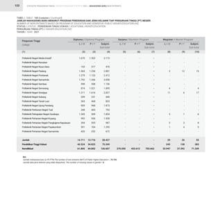 STATISTIK PENDIDIKAN TINGGI HIGHER EDUCATION STATISTIC 2021 |
123
TABEL / TABLE : 18A (Lanjutan / Continued)
JUMLAH MAHASISWA BARU MENURUT PROGRAM PENDIDIKAN DAN JENIS KELAMIN TIAP PERGURUAN TINGGI (PT) NEGERI
NUMBER OF NEW ENTRANTS BASED ON PROGRAM OF EDUCATION AND GENDER BY PUBLIC HIGHER EDUCATION (HE)
STATUS / STATUS : PENDIDIKAN TINGGI VOKASI / VOCATIONAL HIGHER EDUCATION
PERGURUAN TINGGI (PT) / HIGHER EDUCATION (HE)
TAHUN / YEAR : 2021
1.670
-
153
1.565
1.279
1.792
598
874
1.211
209
365
905
348
1.345
992
394
591
420
14.711
40.524
61.805
-
-
-
-
-
-
-
-
-
-
-
-
-
-
-
-
-
-
-
-
270.050
-
-
-
3
-
-
-
4
11
-
-
-
-
5
-
5
1
-
29
245
33.947
1.503
-
317
1.236
1.133
1.266
558
1.021
1.616
231
468
968
405
509
936
593
704
252
13.716
34.825
64.802
-
-
-
-
-
-
-
-
-
-
-
-
-
-
-
-
-
-
-
-
433.612
-
-
-
12
-
-
-
-
6
-
-
-
-
1
-
3
4
-
26
138
37.392
3.173
-
470
2.801
2.412
3.058
1.156
1.895
2.827
440
833
1.873
753
1.854
1.928
987
1.295
672
28.427
75.349
126.607
-
-
-
-
-
-
-
-
-
-
-
-
-
-
-
-
-
-
-
-
703.662
-
-
-
15
-
-
-
4
17
-
-
-
-
6
-
8
5
-
55
383
71.339
Politeknik Negeri Media Kreatif
Politeknik Negeri Nunukan
Politeknik Negeri Nusa Utara
Politeknik Negeri Padang
Politeknik Negeri Pontianak
Politeknik Negeri Samarinda
Politeknik Negeri Sambas
Politeknik Negeri Semarang
Politeknik Negeri Sriwijaya
Politeknik Negeri Subang
Politeknik NegeriTanah Laut
Politeknik Negeri Ujung Pandang
Politeknik Perikanan NegeriTual
Politeknik Perkapalan Negeri Surabaya
Politeknik Pertanian Negeri Kupang
Politeknik Pertanian Negeri Pangkajene Kepulauan
Politeknik Pertanian Negeri Payakumbuh
Politeknik Pertanian Negeri Samarinda
Jumlah
PendidikanTinggi Vokasi
Kemdikbud
Perguruan Tinggi
College
Diploma / Diploma Program Sarjana / Bachelor Program Magister / Master Program
L / M L / M L / M
P / F P / F P / F
Subjml.
Sub-total
Subjml.
Sub-total
Subjml.
Sub-total
(1) (2) (5) (8)
(3) (6) (9)
(4) (7) (10)
Ket :
Jumlah mahasiswa baru (L+P) PTN/The number of new entrants (M/F) of Public Higher Education = 75.732
Jumlah data jenis kelamin yang tidak dilaporkan/ The number of missing values of gender = 0
MAHASISWA BARU NEW ENTRANTS
 