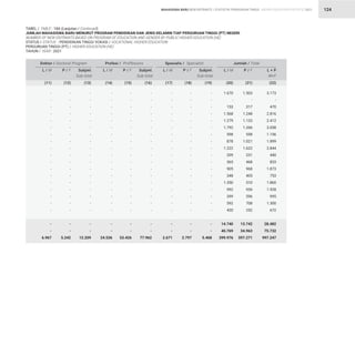 STATISTIK PENDIDIKAN TINGGI HIGHER EDUCATION STATISTIC 2021
| 124
-
-
-
-
-
-
-
-
-
-
-
-
-
-
-
-
-
-
-
-
6.967
TABEL / TABLE : 18A (Lanjutan / Continued)
JUMLAH MAHASISWA BARU MENURUT PROGRAM PENDIDIKAN DAN JENIS KELAMIN TIAP PERGURUAN TINGGI (PT) NEGERI
NUMBER OF NEW ENTRANTS BASED ON PROGRAM OF EDUCATION AND GENDER BY PUBLIC HIGHER EDUCATION (HE)
STATUS / STATUS : PENDIDIKAN TINGGI VOKASI / VOCATIONAL HIGHER EDUCATION
PERGURUAN TINGGI (PT) / HIGHER EDUCATION (HE)
TAHUN / YEAR : 2021
-
-
-
-
-
-
-
-
-
-
-
-
-
-
-
-
-
-
-
-
24.536
-
-
-
-
-
-
-
-
-
-
-
-
-
-
-
-
-
-
-
-
2.671
1.670
-
153
1.568
1.279
1.792
598
878
1.222
209
365
905
348
1.350
992
399
592
420
14.740
40.769
399.976
-
-
-
-
-
-
-
-
-
-
-
-
-
-
-
-
-
-
-
-
5.242
-
-
-
-
-
-
-
-
-
-
-
-
-
-
-
-
-
-
-
-
53.426
-
-
-
-
-
-
-
-
-
-
-
-
-
-
-
-
-
-
-
-
2.797
1.503
-
317
1.248
1.133
1.266
558
1.021
1.622
231
468
968
405
510
936
596
708
252
13.742
34.963
597.271
-
-
-
-
-
-
-
-
-
-
-
-
-
-
-
-
-
-
-
-
12.209
-
-
-
-
-
-
-
-
-
-
-
-
-
-
-
-
-
-
-
-
77.962
-
-
-
-
-
-
-
-
-
-
-
-
-
-
-
-
-
-
-
-
5.468
3.173
-
470
2.816
2.412
3.058
1.156
1.899
2.844
440
833
1.873
753
1.860
1.928
995
1.300
672
28.482
75.732
997.247
Doktor / Doctoral Program Profesi / Proffesions Spesialis / Specialist Jumlah / Total
L / M L / M L / M L / M
P / F P / F P / F P / F
Subjml.
Sub-total
Subjml.
Sub-total
Subjml.
Sub-total
L + P
M+F
(11) (14) (17) (20)
(12) (15) (18) (21)
(13) (16) (19) (22)
MAHASISWA BARU NEW ENTRANTS
 