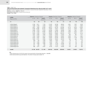 STATISTIK PENDIDIKAN TINGGI HIGHER EDUCATION STATISTIC 2021 |
125
TABEL / TABLE : 19			
JUMLAH MAHASISWA BARU MENURUT PROGRAM PENDIDIKAN DAN JENIS KELAMIN TIAP LLDIKTI			
NUMBER OF NEW ENTRANTS BASED ON PROGRAM OF EDUCATION AND GENDER BY REGIONAL OFFICE			
STATUS / STATUS : SWASTA / PRIVATE 		
PERGURUAN TINGGI (PT) / HIGHER EDUCATION (HE) 		
TAHUN / YEAR : 2021
2.784
1.508
5.501
9.438
3.380
6.128
2.694
1.847
1.553
2.524
1.845
308
574
781
291
580
41.736
21.325
15.634
63.615
75.699
26.398
39.004
50.635
15.650
22.838
19.599
15.556
3.029
4.253
7.433
7.902
8.193
396.763
2.021
1.757
8.714
5.776
1.833
3.295
4.781
830
2.045
2.030
956
35
212
107
216
313
34.921
5.011
2.750
7.803
12.886
4.725
9.728
5.782
2.059
5.259
4.357
3.151
742
1.506
1.028
609
1.977
69.373
26.768
15.845
62.753
73.967
27.890
46.705
53.883
15.953
30.055
24.340
18.022
4.341
4.621
6.123
9.752
11.312
432.330
1.557
1.337
6.678
3.055
1.601
2.622
3.351
487
1.617
1.154
662
27
86
44
84
230
24.592
7.795
4.258
13.304
22.324
8.105
15.856
8.476
3.906
6.812
6.881
4.996
1.050
2.080
1.809
900
2.557
111.109
48.093
31.479
126.368
149.666
54.288
85.709
104.518
31.603
52.893
43.939
33.578
7.370
8.874
13.556
17.654
19.505
829.093
3.578
3.094
15.392
8.831
3.434
5.917
8.132
1.317
3.662
3.184
1.618
62
298
151
300
543
59.513
LLDikti Wilayah I
LLDikti Wilayah II
LLDikti Wilayah III
LLDikti Wilayah IV
LLDikti Wilayah V
LLDikti Wilayah VI
LLDikti Wilayah VII
LLDikti Wilayah VIII
LLDikti Wilayah IX
LLDikti Wilayah X
LLDikti Wilayah XI
LLDikti Wilayah XII
LLDikti Wilayah XIII
LLDikti Wilayah XIV
LLDikti Wilayah XV
LLDikti Wilayah XVI
Jumlah
LLDikti
Regional Office
Diploma / Diploma Program Sarjana / Bachelor Program Magister / Master Program
L / M L / M L / M
P / F P / F P / F
Subjml.
Sub-total
Subjml.
Sub-total
Subjml.
Sub-total
(1) (2) (5) (8)
(3) (6) (9)
(4) (7) (10)
Ket :
Jumlah mahasiswa baru (L+P) PTS/The number of new entrants (M/F) of Private Higher Education = 1.074.793
Jumlah data jenis kelamin yang tidak dilaporkan/ The number of missing values of gender = 0
MAHASISWA BARU NEW ENTRANTS
 