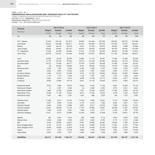STATISTIK PENDIDIKAN TINGGI HIGHER EDUCATION STATISTIC 2021 |
131
TABEL / TABLE : 20							
PERKEMBANGAN JUMLAH MAHASISWA BARU PERGURUAN TINGGI (PT) TIAP PROVINSI				
‘TREND OF HIGHER EDUCATION (HE) NEW ENTRANTS BY PROVINCE 					
STATUS/STATUS : KEMDIKBUD / MoEC							
PERGURUAN TINGGI (PT) / HIGHER EDUCATION (HE)							
TAHUN / YEAR : 2015/2016-2020/2021					
91.676
39.623
4.056
34.656
27.243
64.478
14.539
14.134
19.213
38
2.254
6.202
2.425
1.113
3.501
8.504
9.012
31
7.082
8.288
1.407
11.528
2.457
9.664
15.391
1.948
12.571
434
2.920
5.974
6.165
8.049
4.417
2.524
443.517
95.584
40.373
4.361
34.879
27.312
66.504
14.682
15.615
19.195
8.767
2.344
6.202
9.210
1.120
4.005
8.651
9.002
44
7.221
8.412
1.407
11.335
3.170
9.887
17.199
1.950
13.165
426
2.947
3.961
6.434
8.105
4.683
2.686
470.838
130.042
137.330
55.026
88.105
56.633
111.223
11.666
62.223
19.298
19.765
6.546
6.843
20.664
1.437
5.623
14.810
8.567
3.970
11.480
9.199
754
6.116
4.360
7.089
50.938
2.782
8.754
3.933
3.774
18.665
11.067
10.929
7.483
4.265
921.359
136.134
143.288
48.614
85.481
53.339
110.457
12.010
65.792
19.498
20.562
7.381
6.833
21.031
1.115
5.913
15.666
7.863
3.401
12.922
11.149
884
6.617
4.289
8.304
56.804
3.259
8.313
2.641
3.862
18.893
12.707
14.605
7.722
4.553
941.902
141.466
143.350
51.518
89.525
57.418
114.372
11.715
67.235
19.343
20.569
7.408
7.001
21.232
1.427
6.168
15.742
8.102
3.485
13.046
11.258
886
6.906
4.214
8.311
57.808
3.221
8.393
2.690
3.849
18.906
12.986
14.640
7.759
4.638
966.587
142.916
45.101
4.058
39.435
25.198
69.454
13.368
16.110
21.464
7.660
2.533
5.774
10.200
1.404
4.677
9.406
10.565
2.631
8.663
7.624
1.707
12.306
5.051
10.362
17.587
1.987
10.041
5.093
2.912
7.604
6.476
12.552
7.070
1.808
550.797
227.810
182.911
52.670
120.137
80.582
174.935
26.549
79.926
38.711
20.600
9.635
13.035
23.456
2.228
9.414
24.170
16.875
3.432
20.004
19.437
2.291
18.145
6.746
17.968
72.195
5.207
20.884
3.075
6.782
24.867
18.872
22.654
12.139
7.077
1.385.419
237.050
183.723
55.879
124.404
84.730
180.876
26.397
82.850
38.538
29.336
9.752
13.203
30.442
2.547
10.173
24.393
17.104
3.529
20.267
19.670
2.293
18.241
7.384
18.198
75.007
5.171
21.558
3.116
6.796
22.867
19.420
22.745
12.442
7.324
1.437.425
272.958
182.431
59.084
127.540
81.831
180.677
25.034
78.333
40.762
27.425
9.079
12.617
30.864
2.841
10.300
24.216
19.132
6.601
20.143
16.823
2.461
18.422
9.411
17.451
68.525
4.769
18.795
9.026
6.686
26.269
17.543
23.481
14.553
6.073
1.472.156
D.K.I. Jakarta
Jawa Barat
Banten
Jawa Tengah
D.I. Yogyakarta
Jawa Timur
Aceh
Sumatera Utara
Sumatera Barat
Riau
Kepulauan Riau
Jambi
Sumatera Selatan
Bangka Belitung
Bengkulu
Lampung
Kalimantan Barat
Kalimantan Tengah
Kalimantan Selatan
Kalimantan Timur
Kalimantan Utara
Sulawesi Utara
Gorontalo
Sulawesi Tengah
Sulawesi Selatan
Sulawesi Barat
Sulawesi Tenggara
Maluku
Maluku Utara
Bali
Nusa Tenggara Barat
Nusa Tenggara Timur
Papua
Papua Barat
INDONESIA
Provinsi
Province
Negeri
Public
Negeri
Public
Negeri
Public
2015/2016 2016/2017 2017/2018
Swasta
Private
Swasta
Private
Swasta
Private
Jumlah
Total
Jumlah
Total
Jumlah
Total
(1) (2) (5) (8)
(3) (6) (9)
(4) (7) (10)
MAHASISWA TERDAFTAR ENROLLED STUDENTS
 