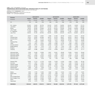 STATISTIK PENDIDIKAN TINGGI HIGHER EDUCATION STATISTIC 2021
| 132
TABEL / TABLE : 20 (Lanjutan / Continued)							
PERKEMBANGAN JUMLAH MAHASISWA BARU PERGURUAN TINGGI (PT) TIAP PROVINSI				
‘TREND OF HIGHER EDUCATION (HE) NEW ENTRANTS BY PROVINCE 					
STATUS/STATUS : KEMDIKBUD / MoEC							
PERGURUAN TINGGI (PT) / HIGHER EDUCATION (HE)							
TAHUN / YEAR : 2015/2016-2020/2021						
165.832
148.698
56.242
101.283
67.309
138.545
10.947
79.814
21.803
24.953
7.127
7.255
24.569
1.238
5.958
15.007
9.240
5.103
14.411
12.598
1.234
10.039
5.619
7.771
57.563
3.830
10.307
4.655
4.494
19.087
13.055
17.108
8.805
3.135
1.084.634
152.525
161.305
63.163
106.953
59.981
136.400
9.688
66.472
21.264
22.233
9.286
6.464
22.933
1.191
4.910
17.379
8.097
5.124
13.570
11.899
762
8.339
4.643
8.069
53.737
3.154
9.969
4.463
4.257
21.361
15.743
18.866
9.812
4.900
1.068.912
136.561
160.712
56.490
120.140
71.067
136.274
12.372
66.070
20.078
21.253
7.473
7.828
19.500
1.492
5.397
14.398
10.054
5.374
13.204
12.161
608
8.305
6.304
8.876
54.828
3.629
10.047
4.732
4.136
21.028
19.764
19.098
10.039
5.501
1.074.793
16.894
55.493
99.598
68.478
25.842
91.449
13.520
22.854
35.923
700
2.950
6.621
19.779
2.507
6.761
13.488
16.268
3.099
12.604
16.204
3.500
17.710
8.027
19.499
28.760
1.878
10.644
8.795
2.459
8.926
10.094
15.550
12.823
4.179
683.876
32.057
69.227
136.243
62.898
46.687
96.849
21.050
20.159
29.320
8.157
2.248
12.685
16.538
1.487
5.847
10.948
20.361
5.540
12.661
19.562
1.705
13.255
6.334
9.637
30.784
1.372
11.957
7.802
3.290
15.968
7.297
8.611
10.612
2.936
762.084
42.609
77.837
145.858
92.743
49.205
126.865
25.797
38.875
37.910
15.637
6.201
14.007
21.044
2.845
10.775
22.719
20.592
8.910
15.743
20.883
4.080
21.891
10.494
19.268
45.212
5.294
11.973
7.349
3.371
25.938
15.009
14.609
12.997
2.725
997.265
182.726
204.191
155.840
169.761
93.151
229.994
24.467
102.668
57.726
25.653
10.077
13.876
44.348
3.745
12.719
28.495
25.508
8.202
27.015
28.802
4.734
27.749
13.646
27.270
86.323
5.708
20.951
13.450
6.953
28.013
23.149
32.658
21.628
7.314
1.768.510
184.582
230.532
199.406
169.851
106.668
233.249
30.738
86.631
50.584
30.390
11.534
19.149
39.471
2.678
10.757
28.327
28.458
10.664
26.231
31.461
2.467
21.594
10.977
17.706
84.521
4.526
21.926
12.265
7.547
37.329
23.040
27.477
20.424
7.836
1.830.996
179.170
238.549
202.348
212.883
120.272
263.139
38.169
104.945
57.988
36.890
13.674
21.835
40.544
4.337
16.172
37.117
30.646
14.284
28.947
33.044
4.688
30.196
16.798
28.144
100.040
8.923
22.020
12.081
7.507
46.966
34.773
33.707
23.036
8.226
2.072.058
D.K.I. Jakarta
Jawa Barat
Banten
Jawa Tengah
D.I. Yogyakarta
Jawa Timur
Aceh
Sumatera Utara
Sumatera Barat
Riau
Kepulauan Riau
Jambi
Sumatera Selatan
Bangka Belitung
Bengkulu
Lampung
Kalimantan Barat
Kalimantan Tengah
Kalimantan Selatan
Kalimantan Timur
Kalimantan Utara
Sulawesi Utara
Gorontalo
Sulawesi Tengah
Sulawesi Selatan
Sulawesi Barat
Sulawesi Tenggara
Maluku
Maluku Utara
Bali
Nusa Tenggara Barat
Nusa Tenggara Timur
Papua
Papua Barat
INDONESIA
Provinsi
Province
Negeri
Public
Negeri
Public
Negeri
Public
2018/2019 2018/2019 2020/2021
Swasta
Private
Swasta
Private
Swasta
Private
Jumlah
Total
Jumlah
Total
Jumlah
Total
(1) (11) (14) (17)
(12) (15) (18)
(13) (16) (19)
MAHASISWA TERDAFTAR ENROLLED STUDENTS
 