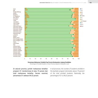 STATISTIK PENDIDIKAN TINGGI HIGHER EDUCATION STATISTIC 2021
| 136
Di seluruh provinsi, jumlah mahasiswa terdaftar
program S1 mendominasi di atas 75 persen dari
total mahasiswa terdaftar. Secara nasional,
persentase S1 sebesar 84.22 persen.
In all provinces, the number of students enrolled in
the bachelor program dominates above 75 percent
of the total enrolled students. Nationally, the
percentage of S1 is 84,22 percent.
Persentase Mahasiswa TerdaftarTiap Provinsi Berdasarkan Jenjang Pendidikan
Percentage of Enrolled Students in Each Province Based on Education Level
Sp-1
Sp-2
S3
Profesi
S2
S2 Terapan
D1
D2
D3
D4
S1
Aceh
Bali
Bangka Belitung
Banten
Bengkulu
DI Yogyakarta
DKI Jakarta
Gorontalo
Jambi
Jawa Barat
Jawa Tengah
Jawa Timur
Kalimantan Barat
Kalimantan Selatan
Kalimantan Tengah
Kalimantan Timur
Kalimantan Utara
Kepulauan Riau
Lampung
Maluku
Maluku Utara
Nusa Tenggara Barat
Nusa Tenggara Timur
Papua
Papua Barat
Riau
Sulawesi Barat
Sulawesi Selatan
Sulawesi Tengah
Sulawesi Tenggara
Sulawesi Utara
Sumatera Barat
Sumatera Selatan
Sumatera Utara
0 10 20 30 40 50 60 70 80 90 100
MAHASISWA TERDAFTAR ENROLLED STUDENTS
 