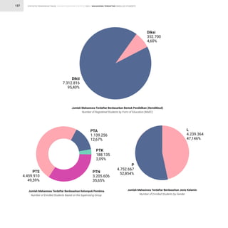 STATISTIK PENDIDIKAN TINGGI HIGHER EDUCATION STATISTIC 2021 |
137 MAHASISWA TERDAFTAR ENROLLED STUDENTS
Dikti
7.312.816
95,40%
Diki
352.700
4,60%

P
4.752.66(
52,854%

L
4.239.365
47,146%
Jumlah Mahasiswa Terdaftar Berdasarkan Bentuk Pendidikan (Kemdikbud)
Number of Registered Students by Form of Education (MoEC)
Jumlah Mahasiswa Terdaftar Berdasarkan Jenis Kelamiz
Number of Enroqqed Students by lender
Jumlah Mahasiswa Terdaftar Berdasarkan Kel±m ±k Pembinµ
Number of Enroqqed Students œased on t´e Su»er³ising lrou»
PTS
4.459.910
49,59%
PTÒ
1.139.256
12,67%
PTã
188.13ß
2,09%
PTô
3.205.606
35,65%
 