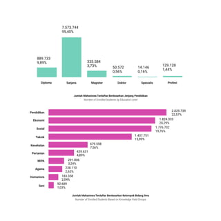 STATISTIK PENDIDIKAN TINGGI HIGHER EDUCATION STATISTIC 2021
| 138
MAHASISWA TERDAFTAR ENROLLED STUDENTS
Pendidikan
Ekonomi
Sosial
Teknik
Kesehatan
Pertanian
MIPA
Agama
Humaniora
Seni
2.029.739
22,57%
1.824.333
20,29%
1.776.732
19,76%
1.437.751
15,99%
679.558
7,56%
439.631
4,89%
291.00g
3,24%
238.11v
2,65%
183.358
2,04%
92.689
1,03%
Jumlah Mahasiswa Terdaftar Berdasarkan Kelompok Bidang Ilmu
Number of Enrolled Students Based on Knowledge Field Groups
Jumlah Mahasiswa Terdaftar Berdasarkan JenÀang ÈendidikaÁ
Number of Enrolled Students b³ Edu¯ation °e×el
889.733
9,89%
7.573.74Þ
95,40%
335.58Þ
3,73% 50.572
0,56%
14.14g
0,16%
129.128
1,44%
Saræana
Diploma Proõesi
Magister Doktor Spesialis
 