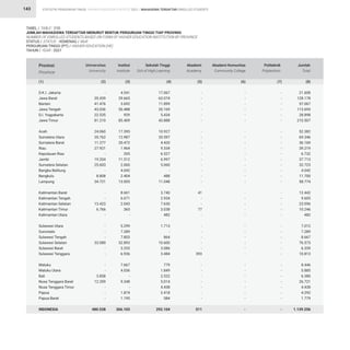 STATISTIK PENDIDIKAN TINGGI HIGHER EDUCATION STATISTIC 2021 |
143
-
35.439
41.476
43.036
22.535
81.210
24.060
35.762
11.277
27.921
-
19.204
25.603
-
8.808
34.721
-
-
13.423
6.766
-
-
-
-
33.080
-
-
-
-
3.858
12.359
-
-
-
480.538
4.541
29.665
3.692
50.488
929
85.409
17.395
12.987
20.472
1.964
205
11.512
2.060
4.042
2.404
13.005
8.661
6.671
2.043
365
-
5.299
7.289
7.803
32.893
3.253
6.936
7.667
4.036
-
9.348
-
1.874
1.195
366.103
17.067
63.074
11.899
20.169
5.434
43.888
10.927
20.597
4.420
9.334
6.527
6.997
5.060
-
488
11.048
3.740
2.934
7.630
3.038
482
1.713
-
864
10.600
3.086
3.484
779
1.849
2.522
5.014
4.438
2.418
584
292.104
-
-
-
-
-
-
-
-
-
-
-
-
-
-
-
-
41
-
-
77
-
-
-
-
-
-
393
-
-
-
-
-
-
-
511
-
-
-
-
-
-
-
-
-
-
-
-
-
-
-
-
-
-
-
-
-
-
-
-
-
-
-
-
-
-
-
-
-
-
-
-
-
-
-
-
-
-
-
-
-
-
-
-
-
-
-
-
-
-
-
-
-
-
-
-
-
-
-
-
-
-
-
-
-
-
21.608
128.178
57.067
113.693
28.898
210.507
52.382
69.346
36.169
39.219
6.732
37.713
32.723
4.042
11.700
58.774
12.442
9.605
23.096
10.246
482
7.012
7.289
8.667
76.573
6.339
10.813
8.446
5.885
6.380
26.721
4.438
4.292
1.779
1.139.256
D.K.I. Jakarta
Jawa Barat
Banten
Jawa Tengah
D.I. Yogyakarta
Jawa Timur
Aceh
Sumatera Utara
Sumatera Barat
Riau
Kepulauan Riau
Jambi
Sumatera Selatan
Bangka Belitung
Bengkulu
Lampung
Kalimantan Barat
Kalimantan Tengah
Kalimantan Selatan
Kalimantan Timur
Kalimantan Utara
Sulawesi Utara
Gorontalo
Sulawesi Tengah
Sulawesi Selatan
Sulawesi Barat
Sulawesi Tenggara
Maluku
Maluku Utara
Bali
Nusa Tenggara Barat
Nusa Tenggara Timur
Papua
Papua Barat
INDONESIA
Provinsi
Province
Universitas
University
Institut
Institute
Sekolah Tinggi
Sch.of High.Learning
Akademi
Academy
Akademi Komunitas
Community College
Politeknik
Polytechnic
Jumlah
Total
(1) (2) (3) (4) (5) (6) (7) (8)
TABEL / TABLE : 21D		
JUMLAH MAHASISWA TERDAFTAR MENURUT BENTUK PERGURUAN TINGGI TIAP PROVINSI			
NUMBER OF ENROLLED STUDENTS BASED ON FORM OF HIGHER EDUCATION INSTITUTION BY PROVINCE		
STATUS / STATUS : KEMENAG / MoR			
PERGURUAN TINGGI (PT) / HIGHER EDUCATION (HE)			
TAHUN / YEAR : 2021
MAHASISWA TERDAFTAR ENROLLED STUDENTS
 