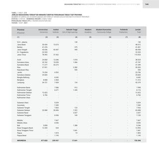 STATISTIK PENDIDIKAN TINGGI HIGHER EDUCATION STATISTIC 2021
| 144
-
35.439
41.476
43.036
22.535
78.492
24.060
35.762
11.277
27.921
-
19.204
25.603
-
8.808
34.721
-
-
13.423
6.766
-
-
-
-
33.080
-
-
-
-
3.858
12.359
-
-
-
477.820
-
13.073
-
43.447
-
37.432
12.646
10.059
20.272
-
-
4.502
-
4.042
2.404
7.434
7.086
6.671
-
-
-
5.029
7.289
7.803
28.406
-
6.936
7.667
4.036
-
634
-
1.874
1.195
239.937
130
-
375
445
-
-
1.818
1.966
-
2.382
555
-
-
-
-
124
912
1.445
-
-
-
-
-
123
1.922
2.027
169
-
-
1.388
-
1.841
19
-
17.641
-
-
-
-
-
-
-
-
-
-
-
-
-
-
-
-
-
-
-
-
-
-
-
-
-
-
-
-
-
-
-
-
-
-
-
-
-
-
-
-
-
-
-
-
-
-
-
-
-
-
-
-
-
-
-
-
-
-
-
-
-
-
-
-
-
-
-
-
-
-
-
-
-
-
-
-
-
-
-
-
-
-
-
-
-
-
-
-
-
-
-
-
-
-
-
-
-
-
-
-
-
-
-
-
-
130
48.512
41.851
86.928
22.535
115.924
38.524
47.787
31.549
30.303
555
23.706
25.603
4.042
11.212
42.279
7.998
8.116
13.423
6.766
-
5.029
7.289
7.926
63.408
2.027
7.105
7.667
4.036
5.246
12.993
1.841
1.893
1.195
735.398
D.K.I. Jakarta
Jawa Barat
Banten
Jawa Tengah
D.I. Yogyakarta
Jawa Timur
Aceh
Sumatera Utara
Sumatera Barat
Riau
Kepulauan Riau
Jambi
Sumatera Selatan
Bangka Belitung
Bengkulu
Lampung
Kalimantan Barat
Kalimantan Tengah
Kalimantan Selatan
Kalimantan Timur
Kalimantan Utara
Sulawesi Utara
Gorontalo
Sulawesi Tengah
Sulawesi Selatan
Sulawesi Barat
Sulawesi Tenggara
Maluku
Maluku Utara
Bali
Nusa Tenggara Barat
Nusa Tenggara Timur
Papua
Papua Barat
INDONESIA
Provinsi
Province
Universitas
University
Institut
Institute
Sekolah Tinggi
Sch.of High.Learning
Akademi
Academy
Akademi Komunitas
Community College
Politeknik
Polytechnic
Jumlah
Total
(1) (2) (3) (4) (5) (6) (7) (8)
TABEL / TABLE : 21E		
JUMLAH MAHASISWA TERDAFTAR MENURUT BENTUK PERGURUAN TINGGI TIAP PROVINSI			
NUMBER OF ENROLLED STUDENTS BASED ON FORM OF HIGHER EDUCATION INSTITUTION BY PROVINCE		
STATUS / STATUS : KEMENAG NEGERI / PUBLIC MoR			
PERGURUAN TINGGI (PT) / HIGHER EDUCATION (HE)			
TAHUN / YEAR : 2021
MAHASISWA TERDAFTAR ENROLLED STUDENTS
 