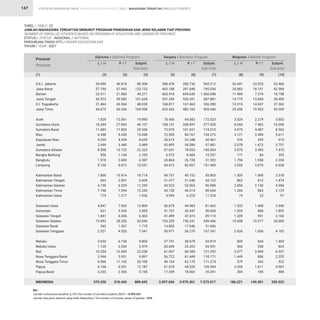 STATISTIK PENDIDIKAN TINGGI HIGHER EDUCATION STATISTIC 2021 |
147
39.690
57.190
22.411
42.572
21.464
44.672
7.829
18.264
11.683
6.348
4.235
2.049
8.598
956
1.518
5.159
7.800
603
4.730
7.748
719
4.847
631
1.847
15.493
343
2.521
3.650
1.125
10.254
3.946
8.966
6.156
3.233
379.250
288.476
403.188
665.418
257.350
168.817
423.263
78.450
168.131
72.979
73.505
20.613
42.895
67.041
6.573
24.864
69.412
40.751
21.477
43.923
43.130
4.999
36.679
21.707
41.499
153.205
14.800
50.971
27.741
20.609
61.007
56.722
49.104
61.018
17.339
3.597.656
30.441
24.883
11.484
14.719
13.315
25.656
3.524
8.654
4.075
3.121
576
2.078
3.975
171
1.796
3.553
1.509
862
2.854
1.266
74
1.532
1.024
1.209
10.608
-
2.626
805
566
3.577
1.449
579
3.356
304
186.221
46.818
67.943
21.860
59.082
26.564
60.266
12.061
27.843
17.853
9.200
4.394
3.440
13.725
1.144
5.069
9.872
10.914
2.001
6.529
7.594
1.217
7.962
2.204
4.656
28.203
1.367
4.520
6.154
2.354
12.004
5.951
11.142
6.031
2.505
510.442
280.736
391.848
694.630
330.531
167.463
482.183
94.083
208.897
101.031
80.767
22.348
54.586
78.053
8.684
26.728
82.057
45.152
21.646
53.065
46.514
6.225
44.983
28.347
47.615
196.241
17.046
56.270
38.078
23.322
60.285
61.449
62.170
44.326
18.002
3.975.361
23.025
18.101
7.274
13.690
14.047
19.903
2.279
7.402
4.487
2.490
339
1.673
3.495
84
1.558
3.075
1.069
612
2.130
863
23
1.408
868
951
10.077
-
1.556
664
258
2.960
806
343
1.611
180
149.301
86.508
125.133
44.271
101.654
48.028
104.938
19.890
46.107
29.536
15.548
8.629
5.489
22.323
2.100
6.587
15.031
18.714
2.604
11.259
15.342
1.936
12.809
2.835
6.503
43.696
1.710
7.041
9.804
3.479
22.258
9.897
20.108
12.187
5.738
889.692
569.212
795.036
1.360.048
587.881
336.280
905.446
172.533
377.028
174.010
154.272
42.961
97.481
145.094
15.257
51.592
151.469
85.903
43.123
96.988
89.644
11.224
81.662
50.054
89.114
349.446
31.846
107.241
65.819
43.931
121.292
118.171
111.274
105.344
35.341
7.573.017
53.466
42.984
18.758
28.409
27.362
45.559
5.803
16.056
8.562
5.611
915
3.751
7.470
255
3.354
6.628
2.578
1.474
4.984
2.129
97
2.940
1.892
2.160
20.685
-
4.182
1.469
824
6.537
2.255
922
4.967
484
335.522
D.K.I. Jakarta
Jawa Barat
Banten
Jawa Tengah
D.I. Yogyakarta
Jawa Timur
Aceh
Sumatera Utara
Sumatera Barat
Riau
Kepulauan Riau
Jambi
Sumatera Selatan
Bangka Belitung
Bengkulu
Lampung
Kalimantan Barat
Kalimantan Tengah
Kalimantan Selatan
Kalimantan Timur
Kalimantan Utara
Sulawesi Utara
Gorontalo
Sulawesi Tengah
Sulawesi Selatan
Sulawesi Barat
Sulawesi Tenggara
Maluku
Maluku Utara
Bali
Nusa Tenggara Barat
Nusa Tenggara Timur
Papua
Papua Barat
INDONESIA
Provinsi
Province
Diploma / Diploma Program Sarjana / Bachelor Program Magister / Master Program
L / M L / M L / M
P / F P / F P / F
Subjml.
Sub-total
Subjml.
Sub-total
Subjml.
Sub-total
(1) (2) (5) (8)
(3) (6) (9)
(4) (7) (10)
Ket :
Jumlah mahasiswa terdaftar (L+P)/The number of enrolled students (M/F) = 8.992.031				
Jumlah data jenis kelamin yang tidak dilaporkan/ The number of missing values of gender = 876
TABEL / TABLE : 22			
JUMLAH MAHASISWA TERDAFTAR MENURUT PROGRAM PENDIDIKAN DAN JENIS KELAMIN TIAP PROVINSI			
‘NUMBER OF ENROLLED STUDENTS BASED ON PROGRAM OF EDUCATION AND GENDER BY PROVINCE 		
STATUS / STATUS : NASIONAL / NATIONAL			
PERGURUAN TINGGI (PT) / HIGHER EDUCATION (HE) 		
TAHUN / YEAR : 2021
MAHASISWA TERDAFTAR ENROLLED STUDENTS
 