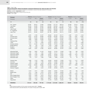 STATISTIK PENDIDIKAN TINGGI HIGHER EDUCATION STATISTIC 2021 |
149
33.587
44.204
16.668
34.638
18.574
39.674
6.957
15.837
9.880
5.860
4.114
1.791
7.673
892
1.138
4.642
7.342
451
4.384
7.566
719
3.580
459
1.276
10.036
279
2.356
3.318
1.011
8.020
3.022
7.862
5.084
2.520
315.414
278.842
347.859
645.496
219.070
157.562
341.189
58.043
145.558
62.597
57.657
17.863
27.951
55.983
5.239
21.415
48.222
35.929
17.880
35.391
39.399
4.799
34.430
18.942
38.196
127.020
12.130
47.349
24.801
18.721
58.791
45.514
47.863
58.877
16.744
3.173.322
28.350
21.297
9.978
13.169
11.419
19.969
2.487
7.266
3.565
2.753
472
1.318
3.497
122
1.614
2.228
1.256
583
2.366
949
74
1.372
855
1.033
9.011
-
2.450
693
433
3.139
1.094
547
3.228
264
158.851
39.912
52.098
16.528
45.756
22.274
50.383
9.150
22.243
14.404
8.045
3.833
1.759
10.445
663
2.505
6.421
8.807
1.051
4.704
6.276
1.217
5.722
1.249
2.594
20.850
914
2.969
4.311
1.362
8.152
3.654
7.713
2.973
1.409
392.346
271.773
323.394
661.407
258.208
153.949
363.523
64.128
165.366
77.036
58.934
18.572
33.273
57.910
6.050
18.887
46.965
37.976
16.171
39.534
40.559
5.943
40.520
24.063
42.599
149.137
13.377
49.365
32.801
19.539
57.261
46.473
59.093
42.390
16.878
3.313.054
22.013
16.401
6.390
12.288
12.462
16.570
1.675
6.601
4.014
2.140
282
1.167
3.158
59
1.404
2.255
949
421
1.814
653
23
1.277
797
844
8.868
-
1.446
556
177
2.660
667
301
1.533
160
132.025
73.499
96.302
33.196
80.394
40.848
90.057
16.107
38.080
24.284
13.905
7.947
3.550
18.118
1.555
3.643
11.063
16.149
1.502
9.088
13.842
1.936
9.302
1.708
3.870
30.886
1.193
5.325
7.629
2.373
16.172
6.676
15.575
8.057
3.929
707.760
550.615
671.253
1.306.903
477.278
311.511
704.712
122.171
310.924
139.633
116.591
36.435
61.224
113.893
11.289
40.302
95.187
73.905
34.051
74.925
79.958
10.742
74.950
43.005
80.795
276.157
25.507
96.714
57.602
38.260
116.052
91.987
106.956
101.267
33.622
6.486.376
50.363
37.698
16.368
25.457
23.881
36.539
4.162
13.867
7.579
4.893
754
2.485
6.655
181
3.018
4.483
2.205
1.004
4.180
1.602
97
2.649
1.652
1.877
17.879
-
3.896
1.249
610
5.799
1.761
848
4.761
424
290.876
D.K.I. Jakarta
Jawa Barat
Banten
Jawa Tengah
D.I. Yogyakarta
Jawa Timur
Aceh
Sumatera Utara
Sumatera Barat
Riau
Kepulauan Riau
Jambi
Sumatera Selatan
Bangka Belitung
Bengkulu
Lampung
Kalimantan Barat
Kalimantan Tengah
Kalimantan Selatan
Kalimantan Timur
Kalimantan Utara
Sulawesi Utara
Gorontalo
Sulawesi Tengah
Sulawesi Selatan
Sulawesi Barat
Sulawesi Tenggara
Maluku
Maluku Utara
Bali
Nusa Tenggara Barat
Nusa Tenggara Timur
Papua
Papua Barat
INDONESIA
Provinsi
Province
Diploma / Diploma Program Sarjana / Bachelor Program Magister / Master Program
L / M L / M L / M
P / F P / F P / F
Subjml.
Sub-total
Subjml.
Sub-total
Subjml.
Sub-total
(1) (2) (5) (8)
(3) (6) (9)
(4) (7) (10)
TABEL / TABLE : 22A			
JUMLAH MAHASISWA TERDAFTAR MENURUT PROGRAM PENDIDIKAN DAN JENIS KELAMIN TIAP PROVINSI			
‘NUMBER OF ENROLLED STUDENTS BASED ON PROGRAM OF EDUCATION AND GENDER BY PROVINCE 		
STATUS / STATUS : KEMDIKBUD / MoEC			
PERGURUAN TINGGI (PT) / HIGHER EDUCATION (HE) 		
TAHUN / YEAR : 2021
MAHASISWA TERDAFTAR ENROLLED STUDENTS
Ket :
Jumlah mahasiswa terdaftar (L+P)/The number of enrolled students (M/F) = 7.664.685				
Jumlah data jenis kelamin yang tidak dilaporkan/ The number of missing values of gender = 831
 