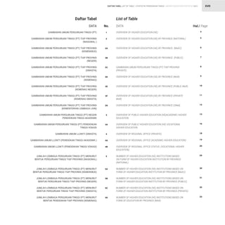 STATISTIK PENDIDIKAN TINGGI HIGHER EDUCATION STATISTIC 2021
| XVII
DATA
DATA No. Hal./ Page
OVERVIEW OF HIGHER EDUCATION (HE)
OVERVIEW OF HIGHER EDUCATION (HE) BY PROVINCE (NATIONAL)
OVERVIEW OF HIGHER EDUCATION (HE) BY PROVINCE (MoEC)
OVERVIEW OF HIGHER EDUCATION (HE) BY PROVINCE (PUBLIC)
GAMBARAN UMUM PERGURUAN TINGGI (PT) TIAP PROVINSI
(PRIVATE)
OVERVIEW OF HIGHER EDUCATION (HE) BY PROVINCE (MoR)
OVERVIEW OF HIGHER EDUCATION (HE) BY PROVINCE (PUBLIC MoR)
OVERVIEW OF HIGHER EDUCATION (HE) BY PROVINCE (PRIVATE
MoR)
OVERVIEW OF HIGHER EDUCATION (HE) BY PROVINCE (OMal)
OVERVIEW OF PUBLIC HIGHER EDUCATION (HE)ACADEMIC HIGHER
EDUCATION
OVERVIEW OF PUBLIC HIGHER EDUCATION (HE) VOCATIONAL
HIGHER EDUCATION
OVERVIEW OF REGIONAL OFFICE (PRIVATE)
OVERVIEW OF REGIONAL OFFICE (ACADEMIC HIGHER EDUCATION)
OVERVIEW OF REGIONAL OFFICE STATUS (VOCATIONAL HIGHER
EDUCATION)
NUMBER OF HIGHER EDUCATION (HE) INSTITUTIONS BASED
ON FORM OF HIGHER EDUCATION INSTITUTION BY PROVINCE
(NATIONAL)
NUMBER OF HIGHER EDUCATION (HE) INSTITUTIONS BASED ON
FORM OF HIGHER EDUCATION INSTITUTION BY PROVINCE (MoEC)
NUMBER OF HIGHER EDUCATION (HE) INSTITUTIONS BASED ON
FORM OF HIGHER EDUCATION INSTITUTION BY PROVINCE (PUBLIC)
NUMBER OF HIGHER EDUCATION (HE) INSTITUTIONS BASED ON
FORM OF HIGHER EDUCATION INSTITUTION BY PROVINCE (PRIVATE)
NUMBER OF HIGHER EDUCATION (HE) INSTITUTIONS BASED ON
FORM OF EDUCATION BY PROVINCE (MoR)
GAMBARAN UMUM PERGURUAN TINGGI (PT)
GAMBARAN UMUM PERGURUAN TINGGI (PT) TIAP PROVINSI
(NASIONAL )
GAMBARAN UMUM PERGURUAN TINGGI (PT) TIAP PROVINSI
(KEMDIKBUD)
GAMBARAN UMUM PERGURUAN TINGGI (PT) TIAP PROVINSI
(NEGERI)
GAMBARAN UMUM PERGURUAN TINGGI (PT) TIAP PROVINSI
(SWASTA)
GAMBARAN UMUM PERGURUAN TINGGI (PT) TIAP PROVINSI
(KEMENAG)
GAMBARAN UMUM PERGURUAN TINGGI (PT) TIAP PROVINSI
(KEMENAG NEGERI)
GAMBARAN UMUM PERGURUAN TINGGI (PT) TIAP PROVINSI
(KEMENAG SWASTA)
GAMBARAN UMUM PERGURUAN TINGGI (PT) TIAP PROVINSI
(KEMENTERIAN LEMBAGA LAIN)
GAMBARAN UMUM PERGURUAN TINGGI (PT) NEGERI
PENDIDIKAN TINGGI AKADEMIK
GAMBARAN UMUM PERGURUAN TINGGI (PT) PENDIDIKAN
TINGGI VOKASI
GAMBARAN UMUM LLDIKTI (SWASTA)
GAMBARAN UMUM LLDIKTI (PENDIDKAN TINGGI AKADEMIK )
GAMBARAN UMUM LLDIKTI (PENDIDIKAN TINGGI VOKASI)
JUMLAH LEMBAGA PERGURUAN TINGGI (PT) MENURUT
BENTUK PERGURUAN TINGGI TIAP PROVINSI (NASIONAL)
JUMLAH LEMBAGA PERGURUAN TINGGI (PT) MENURUT
BENTUK PERGURUAN TINGGI TIAP PROVINSI (KEMDIKBUD)
JUMLAH LEMBAGA PERGURUAN TINGGI (PT) MENURUT
BENTUK PERGURUAN TINGGI TIAP PROVINSI (NEGERI)
JUMLAH LEMBAGA PERGURUAN TINGGI (PT) MENURUT
BENTUK PERGURUAN TINGGI TIAP PROVINSI (SWASTA)
JUMLAH LEMBAGA PERGURUAN TINGGI (PT) MENURUT
BENTUK PENDIDIKAN TIAP PROVINSI (KEMENAG)
1
2
2A
2B
2C
2D
2E
2F
2G
3
3A
4
4A
4B
5
5A
5B
5C
5D
3
5
6
7
8
9
10
11
12
13
16
18
19
20
29
30
31
32
33
DAFTAR TABEL LIST OF TABLE
Daftar Tabel List of Table
 