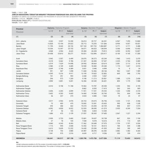 STATISTIK PENDIDIKAN TINGGI HIGHER EDUCATION STATISTIC 2021 |
151
4.263
13.828
11.709
10.336
4.068
29.458
3.942
4.318
6.574
2.580
3.649
591
4.595
741
296
2.890
6.010
-
2.696
5.402
36
3.017
72
294
4.092
47
1.686
2.959
27
4.060
1.113
6.613
3.138
1.541
146.641
26.814
55.713
527.165
54.071
35.384
93.021
26.876
21.547
24.955
10.940
3.051
11.600
13.199
2.438
9.748
16.306
19.463
8.862
11.921
14.460
3.024
20.723
10.042
19.274
22.929
5.506
27.057
15.081
7.538
17.362
12.452
16.650
33.987
4.639
1.203.798
6.567
8.994
5.771
5.356
6.555
8.140
1.960
2.325
2.081
1.173
16
962
845
-
1.388
809
1.253
262
1.220
792
74
1.225
590
858
2.955
-
2.067
667
315
1.729
768
265
2.882
255
71.119
5.937
15.194
8.443
13.397
4.554
25.813
2.557
5.462
7.524
2.109
2.740
507
5.316
251
973
2.801
5.758
-
2.203
4.203
337
2.953
403
368
4.830
56
473
2.723
78
4.243
955
5.639
742
975
140.517
39.727
75.293
557.722
84.023
44.428
132.896
38.373
36.000
38.664
18.400
3.948
16.566
19.603
2.929
11.213
20.345
19.787
8.553
17.331
19.300
4.480
25.073
15.391
23.455
38.090
6.824
30.543
18.657
9.078
20.608
18.161
25.285
28.295
4.717
1.473.758
7.293
9.057
3.717
6.696
8.252
9.145
1.410
2.764
3.112
1.337
8
1.027
948
-
1.270
1.179
942
243
1.098
604
23
1.121
638
657
4.249
-
1.227
523
114
1.797
520
180
1.383
159
72.693
10.200
29.022
20.152
23.733
8.622
55.271
6.499
9.780
14.098
4.689
6.389
1.098
9.911
992
1.269
5.691
11.768
-
4.899
9.605
373
5.970
475
662
8.922
103
2.159
5.682
105
8.303
2.068
12.252
3.880
2.516
287.158
66.541
131.006
1.084.887
138.094
79.812
225.917
65.249
57.547
63.619
29.340
6.999
28.166
32.802
5.367
20.961
36.651
39.250
17.415
29.252
33.760
7.504
45.796
25.433
42.729
61.019
12.330
57.600
33.738
16.616
37.970
30.613
41.935
62.282
9.356
2.677.556
13.860
18.051
9.488
12.052
14.807
17.285
3.370
5.089
5.193
2.510
24
1.989
1.793
-
2.658
1.988
2.195
505
2.318
1.396
97
2.346
1.228
1.515
7.204
-
3.294
1.190
429
3.526
1.288
445
4.265
414
143.812
D.K.I. Jakarta
Jawa Barat
Banten
Jawa Tengah
D.I. Yogyakarta
Jawa Timur
Aceh
Sumatera Utara
Sumatera Barat
Riau
Kepulauan Riau
Jambi
Sumatera Selatan
Bangka Belitung
Bengkulu
Lampung
Kalimantan Barat
Kalimantan Tengah
Kalimantan Selatan
Kalimantan Timur
Kalimantan Utara
Sulawesi Utara
Gorontalo
Sulawesi Tengah
Sulawesi Selatan
Sulawesi Barat
Sulawesi Tenggara
Maluku
Maluku Utara
Bali
Nusa Tenggara Barat
Nusa Tenggara Timur
Papua
Papua Barat
INDONESIA
Provinsi
Province
Diploma / Diploma Program Sarjana / Bachelor Program Magister / Master Program
L / M L / M L / M
P / F P / F P / F
Subjml.
Sub-total
Subjml.
Sub-total
Subjml.
Sub-total
(1) (2) (5) (8)
(3) (6) (9)
(4) (7) (10)
TABEL / TABLE : 22B			
JUMLAH MAHASISWA TERDAFTAR MENURUT PROGRAM PENDIDIKAN DAN JENIS KELAMIN TIAP PROVINSI			
‘NUMBER OF ENROLLED STUDENTS BASED ON PROGRAM OF EDUCATION AND GENDER BY PROVINCE 		
STATUS / STATUS : NEGERI / PUBLIC			
PERGURUAN TINGGI (PT) / HIGHER EDUCATION (HE) 		
TAHUN / YEAR : 2021
MAHASISWA TERDAFTAR ENROLLED STUDENTS
Ket :
Jumlah mahasiswa terdaftar (L+P)/The number of enrolled students (M/F) = 3.204.834				
Jumlah data jenis kelamin yang tidak dilaporkan/ The number of missing values of gender = 772
 