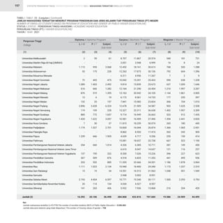 STATISTIK PENDIDIKAN TINGGI HIGHER EDUCATION STATISTIC 2021 |
157
TABEL / TABLE : 23 (Lanjutan / Continued)
JUMLAH MAHASISWA TERDAFTAR MENURUT PROGRAM PENDIDIKAN DAN JENIS KELAMIN TIAP PERGURUAN TINGGI (PT) NEGERI
NUMBER OF ENROLLED STUDENTS BASED ON PROGRAM OF EDUCATION AND GENDER BY PUBLIC HIGHER EDUCATION (HE)				
STATUS / STATUS : PENDIDIKAN TINGGI AKADEMIK / ACADEMIC HIGHER EDUCATION
PERGURUAN TINGGI (PT) / HIGHER EDUCATION (HE)
TAHUN / YEAR : 2021
2
-
1.113
53
-
72
1.089
616
876
13
132
2.896
119
885
1.435
7
1.174
-
1.239
-
354
-
137
367
333
1.111
15
-
2.193
20
141
16.392
8.707
3.051
12.452
12.263
6.311
10.042
9.814
12.164
13.163
6.172
7.841
12.678
13.327
9.714
10.581
11.815
10.830
8.862
4.639
15.081
4.326
6.610
8.200
4.518
11.535
10.940
14.551
3.948
10.771
4.030
5.932
284.868
540
16
768
792
7
590
637
1.210
1.144
177
306
903
1.402
523
1.394
265
1.366
262
255
667
281
121
396
441
1.186
1.173
1.048
-
1.500
-
216
19.586
59
-
955
175
-
403
1.403
666
519
6
25
3.428
109
772
1.622
30
1.527
-
666
-
660
-
195
509
552
1.023
19
-
4.404
114
265
20.106
11.867
3.948
18.161
17.873
4.956
15.391
15.859
21.290
20.942
8.561
15.983
21.909
23.311
16.949
16.909
18.259
16.044
8.553
4.717
18.657
6.385
8.047
7.026
6.835
22.666
18.400
16.512
5.003
19.340
4.527
7.936
422.816
181
8
520
604
2
638
1.009
1.997
1.861
220
704
1.635
1.907
912
2.441
180
1.565
243
159
523
149
116
227
495
1.878
1.337
901
-
2.293
-
204
24.909
61
-
2.068
228
-
475
2.492
1.282
1.395
19
157
6.324
228
1.657
3.057
37
2.701
-
1.905
-
1.014
-
332
876
885
2.134
34
-
6.597
134
406
36.498
20.574
6.999
30.613
30.136
11.267
25.433
25.673
33.454
34.105
14.733
23.824
34.587
36.638
26.663
27.490
30.074
26.874
17.415
9.356
33.738
10.711
14.657
15.226
11.353
34.201
29.340
31.063
8.951
30.111
8.557
13.868
707.684
721
24
1.288
1.396
9
1.228
1.646
3.207
3.005
397
1.010
2.538
3.309
1.435
3.835
445
2.931
505
414
1.190
430
237
623
936
3.064
2.510
1.949
-
3.793
-
420
44.495
Universitas Malikussaleh
Universitas Maritim Raja Ali Haji (UMRAH)
Universitas Mataram
Universitas Mulawarman
Universitas Musamus Merauke
Universitas Negeri Gorontalo
Universitas Negeri Jakarta
Universitas Negeri Makassar
Universitas Negeri Malang
Universitas Negeri Manado
Universitas Negeri Medan
Universitas Negeri Padang
Universitas Negeri Semarang
Universitas Negeri Surabaya
Universitas Negeri Yogyakarta
Universitas Nusa Cendana
Universitas Padjadjaran
Universitas Palangka Raya
Universitas Papua
Universitas Pattimura
Universitas Pembangunan Nasional Veteran Jakarta
Universitas Pembangunan Nasional Veteran JawaTimur
Universitas Pembangunan Nasional Veteran Yogyakarta
Universitas Pendidikan Ganesha
Universitas Pendidikan Indonesia
Universitas Riau
Universitas Sam Ratulangi
Universitas Samudra
Universitas Sebelas Maret
Universitas Sembilanbelas November Kolaka
Universitas Siliwangi
Jumlah (2)
Perguruan Tinggi
College
Diploma / Diploma Program Sarjana / Bachelor Program Magister / Master Program
L / M L / M L / M
P / F P / F P / F
Subjml.
Sub-total
Subjml.
Sub-total
Subjml.
Sub-total
(1) (2) (5) (8)
(3) (6) (9)
(4) (7) (10)
MAHASISWA TERDAFTAR ENROLLED STUDENTS
Ket :
Jumlah mahasiswa terdaftar (L+P) PTN/The number of enrolled students (M/F) of Public Higher Education = 3.036.663
Jumlah data jenis kelamin yang tidak dilaporkan/ The number of missing values of gender = 758
 