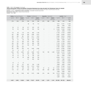 STATISTIK PENDIDIKAN TINGGI HIGHER EDUCATION STATISTIC 2021
| 158
-
-
56
93
-
116
641
492
506
35
133
365
410
281
501
29
1.242
46
46
64
-
-
10
91
768
107
170
-
735
-
-
6.937
TABEL / TABLE : 23 (Lanjutan / Continued)
JUMLAH MAHASISWA TERDAFTAR MENURUT PROGRAM PENDIDIKAN DAN JENIS KELAMIN TIAP PERGURUAN TINGGI (PT) NEGERI
NUMBER OF ENROLLED STUDENTS BASED ON PROGRAM OF EDUCATION AND GENDER BY PUBLIC HIGHER EDUCATION (HE)		
STATUS / STATUS : PENDIDIKAN TINGGI AKADEMIK / ACADEMIC HIGHER EDUCATION
PERGURUAN TINGGI (PT) / HIGHER EDUCATION (HE)
TAHUN / YEAR : 2021
28
-
217
231
-
310
826
503
852
149
337
314
182
-
761
2
343
207
72
208
141
-
-
421
510
199
463
-
567
-
-
7.843
-
-
-
8
-
-
-
-
-
-
-
-
-
-
-
-
729
-
-
-
-
-
-
-
-
37
283
-
410
-
-
1.467
9.277
3.067
14.606
13.440
6.318
11.130
13.007
14.985
16.541
6.546
8.749
17.156
15.440
11.403
14.672
12.118
15.684
9.377
6.251
16.020
5.102
6.731
8.743
5.838
14.332
13.567
16.530
3.948
16.176
4.050
6.289
337.093
-
-
12
55
-
58
508
309
511
27
112
287
301
248
369
8
760
14
10
35
-
-
4
60
630
51
121
-
603
-
-
5.093
84
-
570
533
-
820
1.686
1.311
1.374
451
904
684
247
-
1.595
5
1.080
508
146
496
395
-
-
764
1.514
678
663
-
1.019
-
-
17.527
-
-
-
-
-
-
-
-
-
-
-
-
-
-
-
-
700
-
-
-
-
-
-
-
-
24
206
-
344
-
-
1.274
12.191
3.956
20.218
19.240
4.958
17.310
20.465
25.573
25.207
9.265
17.728
27.943
25.875
18.881
22.936
18.482
21.676
9.318
5.698
19.711
7.589
8.163
7.452
8.663
27.240
21.513
18.422
5.003
28.003
4.641
8.405
491.725
-
-
68
148
-
174
1.149
801
1.017
62
245
652
711
529
870
37
2.002
60
56
99
-
-
14
151
1.398
158
291
-
1.338
-
-
12.030
112
-
787
764
-
1.130
2.512
1.814
2.226
600
1.241
998
429
-
2.356
7
1.423
715
218
704
536
-
-
1.185
2.024
877
1.126
-
1.586
-
-
25.370
-
-
-
8
-
-
-
-
-
-
-
-
-
-
-
-
1.429
-
-
-
-
-
-
-
-
61
489
-
754
-
-
2.741
21.468
7.023
34.824
32.680
11.276
28.440
33.472
40.558
41.748
15.811
26.477
45.099
41.315
30.284
37.608
30.600
37.360
18.695
11.949
35.731
12.691
14.894
16.195
14.501
41.572
35.080
34.952
8.951
44.179
8.691
14.694
828.818
Doktor / Doctoral Program Profesi / Proffesions Spesialis / Specialist Jumlah / Total
L / M L / M L / M L / M
P / F P / F P / F P / F
Subjml.
Sub-total
Subjml.
Sub-total
Subjml.
Sub-total
L + P
M+F
(11) (14) (17) (20)
(12) (15) (18) (21)
(13) (16) (19) (22)
MAHASISWA TERDAFTAR ENROLLED STUDENTS
 