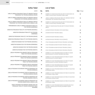 STATISTIK PENDIDIKAN TINGGI HIGHER EDUCATION STATISTIC 2021 |
XVIII
DATA
DATA No. Hal. / Page
DAFTAR TABEL LIST OF TABLE
JUMLAH LEMBAGA PERGURUAN TINGGI (PT) MENURUT BENTUK
PENDIDIKAN TIAP PROVINSI (KEMENAG NEGERI)
JUMLAH LEMBAGA PERGURUAN TINGGI (PT) MENURUT BENTUK
PENDIDIKAN TIAP PROVINSI (KEMENAG SWASTA)
JUMLAH LEMBAGA PERGURUAN TINGGI (PT) MENURUT BENTUK
PENDIDIKAN TIAP PROVINSI (KEMENTERIAN LEMBAGA LAIN)
PERKEMBANGAN JUMLAH LEMBAGA PERGURUAN TINGGI (PT)
TIAP PROVINSI (KEMDIKBUD)
AKREDITASI PERGURUAN TINGGI (PT) TIAP PROVINSI (NASIONAL)
AKREDITASI PERGURUAN TINGGI (PT) TIAP PROVINSI
KEMDIKBUD)
AKREDITASI PERGURUAN TINGGI (PT) TIAP PROVINSI (NEGERI)
AKREDITASI PERGURUAN TINGGI (PT) TIAP PROVINSI (SWASTA)
AKREDITASI ROGRAM STUDI TIAP PROVINSI (NASIONAL)
AKREDITASI ROGRAM STUDI TIAP PROVINSI (KEMDIKBUD)
AKREDITASI ROGRAM STUDI TIAP PROVINSI (NEGERI)
AKREDITASI ROGRAM STUDI TIAP PROVINSI (SWASTA)
JUMLAH PROGRAM STUDI MENURUT BENTUK PERGURUAN
TINGGI TIAP PROVINSI (NASIONAL)
JUMLAH PROGRAM STUDI MENURUT BENTUK PERGURUAN
TINGGI TIAP PROVINSI (KEMDIKBUD)
JUMLAH PROGRAM STUDI MENURUT BENTUK PERGURUAN
TINGGI TIAP PROVINSI (NEGERI)
JUMLAH PROGRAM STUDI MENURUT BENTUK PERGURUAN
TINGGI TIAP PROVINSI (SWASTA)
JUMLAH PROGRAM STUDI MENURUT BENTUK PENDIDIKAN TIAP
PROVINSI (KEMENAG)
JUMLAH PROGRAM STUDI MENURUT BENTUK PENDIDIKAN TIAP
PROVINSI (KEMENAG NEGERI)
JUMLAH PROGRAM STUDI MENURUT BENTUK PENDIDIKAN TIAP
PROVINSI (KEMENAG SWASTA)
JUMLAH PROGRAM STUDI MENURUT BENTUK PENDIDIKAN TIAP
PROVINSI (KEMENTERIAN LEMBAGA LAIN)
JUMLAH PROGRAM STUDI MENURUT BIDANG ILMU TIAP
PERGURUAN TINGGI (PT) NEGERI (PENDIDIKAN TINGGI
AKADEMIK)
NUMBER OF HIGHER EDUCATION (HE) INSTITUTIONS BASED ON
FORM OF EDUCATION BY PROVINCE (PUBLIC MoR)
JUMLAH LEMBAGA PERGURUAN TINGGI (PT) MENURUT BENTUK
PENDIDIKAN TIAP PROVINSI (PRIVATE MoR)
NUMBER OF HIGHER EDUCATION (HE) INSTITUTIONS BASED ON
FORM OF EDUCATION BY PROVINCE (OMal)
TREND OF HIGHER EDUCATION (HE) INSTITUTION BY PROVINCE
(MoEC)
ACCREDITATION BY PROVINCE STATUS (NATIONAL)
ACCREDITATION BY PROVINCE (MoEC)
ACCREDITATION BY PROVINCE (PUBLIC)
ACCREDITATION BY PROVINCE STATUS (PRIVATE)
STUDY PROGRAM ACCREDITATION BY PROVINCE ( NATIONAL)
STUDY PROGRAM ACCREDITATION BY PROVINCE ( MoEC )
STUDY PROGRAM ACCREDITATION BY PROVINCE (PUBLIC)
STUDY PROGRAM ACCREDITATION BY PROVINCE (PRIVATE)
NUMBER OF STUDY PROGRAMS BASED ON FORM OF HIGHER
EDUCATION INSTITUTION BY PROVINCE (NATIONAL)
NUMBER OF STUDY PROGRAMS BASED ON FORM OF HIGHER
EDUCATION INSTITUTION BY (MoEC)
NUMBER OF STUDY PROGRAMS BASED ON FORM OF HIGHER
EDUCATION INSTITUTION BY PROVINCE (PUBLIC)
NUMBER OF STUDY PROGRAMS BASED ON FORM OF HIGHER
EDUCATION INSTITUTION BY PROVINCE (PRIVATE)
NUMBER OF STUDY PROGRAMS BASED ON FORM OF EDUCATION
BY PROVINCE (MoR)
NUMBER OF STUDY PROGRAMS BASED ON FORM OF EDUCATION
BY PROVINCE (PUBLIC MoR)
NUMBER OF STUDY PROGRAMS BASED ON FORM OF EDUCATION
BY PROVINCE (PRIVATE MoR)
NUMBER OF STUDY PROGRAMS BASED ON FORM OF EDUCATION
BY PROVINCE (OMal)
NUMBER OF STUDY PROGRAMS BASED ON KNOWLEDGE FIELD
BY PUBLIC HIGHER EDUCATION (HE) (ACADEMIC HIGHER
EDUCATION)
5E
5F
5G
6
7
7A
7B
7C
8
8A
8B
8C
9
9A
9B
9C
9D
9E
9F
9G
10
34
35
36
37
39
40
41
42
43
44
45
46
55
56
57
58
59
60
61
62
63
List of Table
Daftar Tabel
 