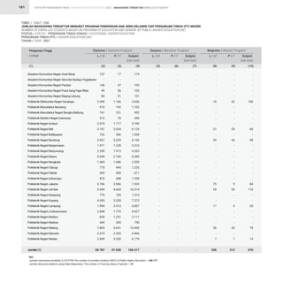 STATISTIK PENDIDIKAN TINGGI HIGHER EDUCATION STATISTIC 2021 |
161
TABEL / TABLE : 23A
JUMLAH MAHASISWA TERDAFTAR MENURUT PROGRAM PENDIDIKAN DAN JENIS KELAMIN TIAP PERGURUAN TINGGI (PT) NEGERI
NUMBER OF ENROLLED STUDENTS BASED ON PROGRAM OF EDUCATION AND GENDER BY PUBLIC HIGHER EDUCATION (HE)
STATUS / STATUS : PENDIDIKAN TINGGI VOKASI / VOCATIONAL HIGHER EDUCATION
PERGURUAN TINGGI (PT) / HIGHER EDUCATION (HE)
TAHUN / YEAR : 2021
157
-
146
49
80
2.490
910
741
312
2.073
3.101
752
2.927
1.971
2.350
3.649
1.469
775
302
870
3.766
5.649
770
4.045
1.994
2.848
820
445
7.804
2.673
2.849
58.787
-
-
-
-
-
-
-
-
-
-
-
-
-
-
-
-
-
-
-
-
-
-
-
-
-
-
-
-
-
-
-
-
-
-
-
-
-
74
-
-
-
-
31
-
55
-
-
-
-
-
-
-
75
55
-
-
11
-
-
-
50
-
7
358
17
-
47
56
51
1.166
192
251
78
1.717
3.024
586
3.229
1.239
1.913
2.740
1.086
445
309
388
3.566
4.665
745
3.328
2.013
1.779
1.291
345
5.641
2.293
3.330
47.530
-
-
-
-
-
-
-
-
-
-
-
-
-
-
-
-
-
-
-
-
-
-
-
-
-
-
-
-
-
-
-
-
-
-
-
-
-
32
-
-
-
-
29
-
43
-
-
-
-
-
-
-
9
55
-
-
9
-
-
-
28
-
7
212
174
-
193
105
131
3.656
1.102
992
390
3.790
6.125
1.338
6.156
3.210
4.263
6.389
2.555
1.220
611
1.258
7.332
10.314
1.515
7.373
4.007
4.627
2.111
790
13.445
4.966
6.179
106.317
-
-
-
-
-
-
-
-
-
-
-
-
-
-
-
-
-
-
-
-
-
-
-
-
-
-
-
-
-
-
-
-
-
-
-
-
-
106
-
-
-
-
60
-
98
-
-
-
-
-
-
-
84
110
-
-
20
-
-
-
78
-
14
570
Akademi Komunitas Negeri Aceh Barat
Akademi Komunitas Negeri Seni dan Budaya Yogyakarta
Akademi Komunitas Negeri Pacitan
Akademi Komunitas Negeri Putra Sang Fajar Blitar
Akademi Komunitas Negeri Rejang Lebong
Politeknik Elektronika Negeri Surabaya
Politeknik Manufaktur Bandung
Politeknik Manufaktur Negeri Bangka Belitung
Politeknik Maritim Negeri Indonesia
Politeknik Negeri Ambon
Politeknik Negeri Bali
Politeknik Negeri Balikpapan
Politeknik Negeri Bandung
Politeknik Negeri Banjarmasin
Politeknik Negeri Banyuwangi
Politeknik Negeri Batam
Politeknik Negeri Bengkalis
Politeknik Negeri Cilacap
Politeknik Negeri Fakfak
Politeknik Negeri Indramayu
Politeknik Negeri Jakarta
Politeknik Negeri Jember
Politeknik Negeri Ketapang
Politeknik Negeri Kupang
Politeknik Negeri Lampung
Politeknik Negeri Lhokseumawe
Politeknik Negeri Madiun
Politeknik Negeri Madura
Politeknik Negeri Malang
Politeknik Negeri Manado
Politeknik Negeri Medan
Jumlah (1)
Perguruan Tinggi
College
Diploma / Diploma Program Sarjana / Bachelor Program Magister / Master Program
L / M L / M L / M
P / F P / F P / F
Subjml.
Sub-total
Subjml.
Sub-total
Subjml.
Sub-total
(1) (2) (5) (8)
(3) (6) (9)
(4) (7) (10)
Ket :
Jumlah mahasiswa terdaftar (L+P) PTN/The number of enrolled students (M/F) of Public Higher Education = 168.171
Jumlah data jenis kelamin yang tidak dilaporkan/ The number of missing values of gender = 14
MAHASISWA TERDAFTAR ENROLLED STUDENTS
 