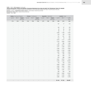 STATISTIK PENDIDIKAN TINGGI HIGHER EDUCATION STATISTIC 2021
| 162
-
-
-
-
-
-
-
-
-
-
-
-
-
-
-
-
-
-
-
-
-
-
-
-
-
-
-
-
-
-
-
-
TABEL / TABLE : 23A (Lanjutan / Continued)
JUMLAH MAHASISWA TERDAFTAR MENURUT PROGRAM PENDIDIKAN DAN JENIS KELAMIN TIAP PERGURUAN TINGGI (PT) NEGERI
NUMBER OF ENROLLED STUDENTS BASED ON PROGRAM OF EDUCATION AND GENDER BY PUBLIC HIGHER EDUCATION (HE)
STATUS / STATUS : PENDIDIKAN TINGGI VOKASI / VOCATIONAL HIGHER EDUCATION
PERGURUAN TINGGI (PT) / HIGHER EDUCATION (HE)
TAHUN / YEAR : 2021
-
-
-
-
-
-
-
-
-
-
-
-
-
-
-
-
-
-
-
-
-
-
-
-
-
-
-
-
-
-
-
-
-
-
-
-
-
-
-
-
-
-
-
-
-
-
-
-
-
-
-
-
-
-
-
-
-
-
-
-
-
-
-
-
157
-
146
49
80
2.564
910
741
312
2.073
3.132
752
2.982
1.971
2.350
3.649
1.469
775
302
870
3.841
5.704
770
4.045
2.005
2.848
820
445
7.854
2.673
2.856
59.145
-
-
-
-
-
-
-
-
-
-
-
-
-
-
-
-
-
-
-
-
-
-
-
-
-
-
-
-
-
-
-
-
-
-
-
-
-
-
-
-
-
-
-
-
-
-
-
-
-
-
-
-
-
-
-
-
-
-
-
-
-
-
-
-
-
-
-
-
-
-
-
-
-
-
-
-
-
-
-
-
-
-
-
-
-
-
-
-
-
-
-
-
-
-
-
-
17
-
47
56
51
1.198
192
251
78
1.717
3.053
586
3.272
1.239
1.913
2.740
1.086
445
309
388
3.575
4.720
745
3.328
2.022
1.779
1.291
345
5.669
2.293
3.337
47.742
-
-
-
-
-
-
-
-
-
-
-
-
-
-
-
-
-
-
-
-
-
-
-
-
-
-
-
-
-
-
-
-
-
-
-
-
-
-
-
-
-
-
-
-
-
-
-
-
-
-
-
-
-
-
-
-
-
-
-
-
-
-
-
-
-
-
-
-
-
-
-
-
-
-
-
-
-
-
-
-
-
-
-
-
-
-
-
-
-
-
-
-
-
-
-
-
174
-
193
105
131
3.762
1.102
992
390
3.790
6.185
1.338
6.254
3.210
4.263
6.389
2.555
1.220
611
1.258
7.416
10.424
1.515
7.373
4.027
4.627
2.111
790
13.523
4.966
6.193
106.887
Doktor / Doctoral Program Profesi / Proffesions Spesialis / Specialist Jumlah / Total
L / M L / M L / M L / M
P / F P / F P / F P / F
Subjml.
Sub-total
Subjml.
Sub-total
Subjml.
Sub-total
L + P
M+F
(11) (14) (17) (20)
(12) (15) (18) (21)
(13) (16) (19) (22)
MAHASISWA TERDAFTAR ENROLLED STUDENTS
 