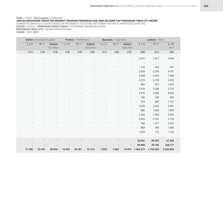STATISTIK PENDIDIKAN TINGGI HIGHER EDUCATION STATISTIC 2021
| 164
-
-
-
-
-
-
-
-
-
-
-
-
-
-
-
-
-
-
-
-
17.765
TABEL / TABLE : 23A (Lanjutan / Continued)
JUMLAH MAHASISWA TERDAFTAR MENURUT PROGRAM PENDIDIKAN DAN JENIS KELAMIN TIAP PERGURUAN TINGGI (PT) NEGERI
NUMBER OF ENROLLED STUDENTS BASED ON PROGRAM OF EDUCATION AND GENDER BY PUBLIC HIGHER EDUCATION (HE)
STATUS / STATUS : PENDIDIKAN TINGGI VOKASI / VOCATIONAL HIGHER EDUCATION
PERGURUAN TINGGI (PT) / HIGHER EDUCATION (HE)
TAHUN / YEAR : 2021
-
-
-
-
-
-
-
-
-
-
-
-
-
-
-
-
-
-
-
-
15.922
-
-
-
-
-
-
-
-
-
-
-
-
-
-
-
-
-
-
-
-
7.029
2.031
-
316
2.428
3.908
3.573
806
2.516
3.916
190
514
2.645
886
1.960
2.543
780
805
1.024
30.841
89.986
1.462.274
-
-
-
-
-
-
-
-
-
-
-
-
-
-
-
-
-
-
-
-
13.159
-
-
-
-
-
-
-
-
-
-
-
-
-
-
-
-
-
-
-
-
35.391
-
-
-
-
-
-
-
-
-
-
-
-
-
-
-
-
-
-
-
-
7.042
1.877
-
635
2.359
3.592
2.730
827
3.208
4.389
230
587
2.836
1.006
1.002
2.181
1.277
995
712
30.443
78.185
1.742.560
-
-
-
-
-
-
-
-
-
-
-
-
-
-
-
-
-
-
-
-
30.924
-
-
-
-
-
-
-
-
-
-
-
-
-
-
-
-
-
-
-
-
51.313
-
-
-
-
-
-
-
-
-
-
-
-
-
-
-
-
-
-
-
-
14.071
3.908
-
951
4.787
7.500
6.303
1.633
5.724
8.305
420
1.101
5.481
1.892
2.962
4.724
2.057
1.800
1.736
61.284
168.171
3.204.834
Doktor / Doctoral Program Profesi / Proffesions Spesialis / Specialist Jumlah / Total
L / M L / M L / M L / M
P / F P / F P / F P / F
Subjml.
Sub-total
Subjml.
Sub-total
Subjml.
Sub-total
L + P
M+F
(11) (14) (17) (20)
(12) (15) (18) (21)
(13) (16) (19) (22)
MAHASISWA TERDAFTAR ENROLLED STUDENTS
 