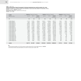 STATISTIK PENDIDIKAN TINGGI HIGHER EDUCATION STATISTIC 2021 |
165
TABEL / TABLE : 24			
JUMLAH MAHASISWA TERDAFTAR MENURUT PROGRAM PENDIDIKAN DAN JENIS KELAMIN TIAP LLDikti			
NUMBER OF ENROLLED STUDENTS BASED ON PROGRAM OF EDUCATION AND GENDER BY REGIONAL OFFICE					
STATUS / STATUS : SWASTA / PRIVATE 		
PERGURUAN TINGGI (PT) / HIGHER EDUCATION (HE) 		
TAHUN / YEAR : 2021
11.519
5.823
30.956
33.703
14.506
24.302
10.216
5.869
6.846
8.251
6.318
1.343
3.015
2.925
1.249
1.932
168.773
124.011
89.168
300.722
361.783
122.178
164.999
248.168
74.491
131.007
115.522
75.668
20.903
31.167
36.995
31.213
41.529
1.969.524
4.941
4.419
25.057
13.236
4.864
7.813
11.829
1.736
6.439
3.876
1.627
144
527
355
282
587
87.732
16.781
10.693
36.210
42.754
17.720
32.359
24.570
6.608
19.374
15.161
9.554
2.872
6.593
2.665
2.074
5.841
251.829
129.366
75.722
273.952
309.880
109.521
174.185
230.627
64.965
136.422
110.237
70.732
24.605
25.755
26.256
33.808
43.263
1.839.296
3.837
3.479
17.483
7.254
4.210
5.592
7.425
1.010
4.838
2.119
950
96
265
151
121
502
59.332
28.300
16.516
67.166
76.457
32.226
56.661
34.786
12.477
26.220
23.412
15.872
4.215
9.608
5.590
3.323
7.773
420.602
253.377
164.890
574.674
671.663
231.699
339.184
478.795
139.456
267.429
225.759
146.400
45.508
56.922
63.251
65.021
84.792
3.808.820
8.778
7.898
42.540
20.490
9.074
13.405
19.254
2.746
11.277
5.995
2.577
240
792
506
403
1.089
147.064
LLDikti Wilayah I
LLDikti Wilayah II
LLDikti Wilayah III
LLDikti Wilayah IV
LLDikti Wilayah V
LLDikti Wilayah VI
LLDikti Wilayah VII
LLDikti Wilayah VIII
LLDikti Wilayah IX
LLDikti Wilayah X
LLDikti Wilayah XI
LLDikti Wilayah XII
LLDikti Wilayah XIII
LLDikti Wilayah XIV
LLDikti Wilayah XV
LLDikti Wilayah XVI
Jumlah
LLDikti
Regional Office
Diploma / Diploma Program Sarjana / Bachelor Program Magister / Master Program
L / M L / M L / M
P / F P / F P / F
Subjml.
Sub-total
Subjml.
Sub-total
Subjml.
Sub-total
(1) (2) (5) (8)
(3) (6) (9)
(4) (7) (10)
Ket :
Jumlah mahasiswa terdaftar (L+P) PTS/The number of enrolled students (M/F) of Private Higher Education = 4.459.851
Jumlah data jenis kelamin yang tidak dilaporkan/ The number of missing values of gender = 59
MAHASISWA TERDAFTAR ENROLLED STUDENTS
 
