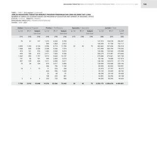 STATISTIK PENDIDIKAN TINGGI HIGHER EDUCATION STATISTIC 2021
| 166
TABEL / TABLE : 24 (Lanjutan / Continued)			
JUMLAH MAHASISWA TERDAFTAR MENURUT PROGRAM PENDIDIKAN DAN JENIS KELAMIN TIAP LLDikti			
NUMBER OF ENROLLED STUDENTS BASED ON PROGRAM OF EDUCATION AND GENDER BY REGIONAL OFFICE				
STATUS / STATUS : SWASTA / PRIVATE 		
PERGURUAN TINGGI (PT) / HIGHER EDUCATION (HE) 		
TAHUN / YEAR : 2021
76
-
2.899
1.568
415
694
1.362
141
497
70
-
14
-
-
-
2
7.738
1.372
949
2.996
2.208
1.483
2.471
3.513
949
1.311
879
346
71
424
23
148
233
19.376
-
-
32
-
-
-
-
-
-
-
-
-
-
-
-
-
32
141.919
100.359
362.662
412.498
143.446
200.279
275.088
83.186
146.100
128.598
83.959
22.475
35.133
40.298
32.892
44.283
2.253.175
61
-
1.255
640
161
180
395
40
139
34
-
1
-
-
-
4
2.910
4.333
1.864
8.713
5.266
3.930
7.065
9.644
2.065
4.300
3.017
796
223
996
68
253
733
53.266
-
-
43
-
-
-
-
-
-
-
-
-
-
-
-
-
43
154.378
91.758
337.656
365.794
135.542
219.381
272.661
74.688
165.073
130.568
82.032
27.797
33.609
29.140
36.256
50.343
2.206.676
137
-
4.154
2.208
576
874
1.757
181
636
104
-
15
-
-
-
6
10.648
5.705
2.813
11.709
7.474
5.413
9.536
13.157
3.014
5.611
3.896
1.142
294
1.420
91
401
966
72.642
-
-
75
-
-
-
-
-
-
-
-
-
-
-
-
-
75
296.297
192.117
700.318
778.292
278.988
419.660
547.749
157.874
311.173
259.166
165.991
50.272
68.742
69.438
69.148
94.626
4.459.851
Doktor / Doctoral Program Profesi / Proffesions Spesialis / Specialist Jumlah / Total
L / M L / M L / M L / M
P / F P / F P / F P / F
Subjml.
Sub-total
Subjml.
Sub-total
Subjml.
Sub-total
L + P
M+F
(11) (14) (17) (20)
(12) (15) (18) (21)
(13) (16) (19) (22)
MAHASISWA TERDAFTAR ENROLLED STUDENTS
 