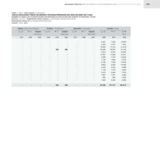 STATISTIK PENDIDIKAN TINGGI HIGHER EDUCATION STATISTIC 2021
| 170
TABEL / TABLE : 24B (Lanjutan / Continued)			
JUMLAH MAHASISWA TERDAFTAR MENURUT PROGRAM PENDIDIKAN DAN JENIS KELAMIN TIAP LLDikti			
NUMBER OF ENROLLED STUDENTS BASED ON PROGRAM OF EDUCATION AND GENDER BY REGIONAL OFFICE				
STATUS / STATUS : PENDIDIKAN TINGGI VOKASI / VOCATIONAL HIGHER EDUCATION		
PERGURUAN TINGGI (PT) / HIGHER EDUCATION (HE) 		
TAHUN / YEAR : 2021
-
-
-
-
-
-
-
-
-
-
-
-
-
-
-
-
-
-
-
-
-
-
-
-
-
-
-
-
-
-
-
-
-
-
-
-
-
-
-
-
-
-
-
-
-
-
-
-
-
-
-
6.447
3.529
10.459
20.285
4.073
12.597
3.059
1.109
4.740
4.852
3.670
1.120
2.610
1.987
899
1.602
83.038
-
-
-
-
-
-
-
-
-
-
-
-
-
-
-
-
-
-
-
-
285
-
-
-
-
-
-
-
-
-
-
-
-
285
-
-
-
-
-
-
-
-
-
-
-
-
-
-
-
-
-
7.652
3.912
11.215
20.879
6.552
11.644
7.370
1.866
7.953
5.694
5.410
1.573
4.466
1.297
930
3.064
101.477
-
-
-
-
-
-
-
-
-
-
-
-
-
-
-
-
-
-
-
-
285
-
-
-
-
-
-
-
-
-
-
-
-
285
-
-
-
-
-
-
-
-
-
-
-
-
-
-
-
-
-
14.099
7.441
21.674
41.164
10.625
24.241
10.429
2.975
12.693
10.546
9.080
2.693
7.076
3.284
1.829
4.666
184.515
Doktor / Doctoral Program Profesi / Proffesions Spesialis / Specialist Jumlah / Total
L / M L / M L / M L / M
P / F P / F P / F P / F
Subjml.
Sub-total
Subjml.
Sub-total
Subjml.
Sub-total
L + P
M+F
(11) (14) (17) (20)
(12) (15) (18) (21)
(13) (16) (19) (22)
MAHASISWA TERDAFTAR ENROLLED STUDENTS
 