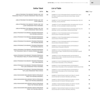 STATISTIK PENDIDIKAN TINGGI HIGHER EDUCATION STATISTIC 2021
| XIX
DAFTAR TABEL LIST OF TABLE
NUMBER OF STUDY PROGRAMS BASED ON KNOWLEDGE FIELD
BY PUBLIC HIGHER EDUCATION (HE) (VOCATIONAL HIGHER
EDUCATION)
NUMBER OF STUDY PROGRAMS BASED ON KNOWLEDGE FIELD BY
REGIONAL OFFICE (PRIVATE)
NUMBER OF STUDY PROGRAMS BASED ON KNOWLEDGE FIELD BY
REGIONAL OFFICE (ACADEMIC HIGHER EDUCATION)
NUMBER OF STUDY PROGRAMS BASED ON KNOWLEDGE FIELD BY
REGIONAL OFFICE (VOCATIONAL HIGHER EDUCATION)
NUMBER OF STUDY PROGRAMS BASED ON PROGRAM OF
EDUCATION BY PROVINCE (NATIONAL)
NUMBER OF STUDY PROGRAMS BASED ON PROGRAM OF
EDUCATION BY PROVINCE (MoEC)
NUMBER OF STUDY PROGRAMS BASED ON PROGRAM OF
EDUCATION BY PROVINCE (PUBLIC)
NUMBER OF STUDY PROGRAMS BASED ON PROGRAM OF
EDUCATION BY PROVINCE (PRIVATE)
NUMBER OF STUDY PROGRAMS BASED ON PROGRAM OF
EDUCATION BY PUBLIC HIGHER EDUCATION (ACADEMIC HIGHER
EDUCATION)
NUMBER OF STUDY PROGRAMS BASED ON PROGRAM OF
EDUCATION BY PUBLIC HIGHER EDUCATION (HE) (VOCATIONAL
HIGHER EDUCATION)
NUMBER OF STUDY PROGRAMS BASED ON PROGRAM OF
EDUCATION BY REGIONAL OFFICE (PRIVATE)
NUMBER OF STUDY PROGRAMS BASED ON PROGRAM OF
EDUCATION BY REGIONAL OFFICE (ACADEMIC HIGHER EDUCATION)
NUMBER OF STUDY PROGRAMS BASED ON PROGRAM OF
EDUCATION BY REGIONAL OFFICE (VOCATIONAL HIGHER
EDUCATION)
NUMBER OF NEW ENTRANTS BASED ON FORM OF HIGHER
EDUCATION INSTITUTION BY PROVINCE (NATIONAL)
NUMBER OF NEW ENTRANTS BASED ON FORM OF HIGHER
EDUCATION INSTITUTION BY PROVINCE (MoEC)
NUMBER OF NEW ENTRANTS BASED ON FORM OF HIGHER
EDUCATION INSTITUTION BY PROVINCE (PUBLIC)
NUMBER OF NEW ENTRANTS BASED ON FORM OF HIGHER
EDUCATION INSTITUTION BY PROVINCE (PRIVATE)
JUMLAH PROGRAM STUDI MENURUT BIDANG ILMU TIAP
PERGURUAN TINGGI (PT) NEGERI (PENDIDIKAN TINGGI VOKASI)
JUMLAH PROGRAM STUDI MENURUT BIDANG ILMU TIAP
LLDIKTI (SWASTA)
JUMLAH PROGRAM STUDI MENURUT BIDANG ILMU TIAP
LLDIKTI (PENDIDIKAN TINGGI AKADEMIK)
JUMLAH PROGRAM STUDI MENURUT BIDANG ILMU TIAP
LLDIKTI (PENDIDIKAN TINGGI VOKASI)
JUMLAH PROGRAM STUDI MENURUT PROGRAM PENDIDIKAN
TIAP PROVINSI (NASIONAL)
JUMLAH PROGRAM STUDI MENURUT PROGRAM PENDIDIKAN
TIAP PROVINSI (KEMDIKBUD)
JUMLAH PROGRAM STUDI MENURUT PROGRAM PENDIDIKAN
TIAP PROVINSI (NEGERI)
JUMLAH PROGRAM STUDI MENURUT PROGRAM PENDIDIKAN
TIAP PROVINSI (SWASTA)
JUMLAH PROGRAM STUDI MENURUT PROGRAM PENDIDIKAN
TIAP PERGURUAN TINGGI (PT) NEGERI (PENDIDIKAN TINGGI
AKADEMIK)
JUMLAH PROGRAM STUDI MENURUT PROGRAM PENDIDIKAN
TIAP PERGURUAN TINGGI (PT) NEGERI (PENDIDIKAN TINGGI
VOKASI)
JUMLAH PROGRAM STUDI MENURUT PROGRAM PENDIDIKAN
TIAP LLDikti (SWASTA)
JUMLAH PROGRAM STUDI MENURUT PROGRAM PENDIDIKAN
TIAP LLDikti (PENDIDIKAN TINGGI AKADEMIK)
JUMLAH PROGRAM STUDI MENURUT PROGRAM PENDIDIKAN
TIAP LLDikti (PENDIDIKAN TINGGI VOKASI)
JUMLAH MAHASISWA BARU MENURUT BENTUK PERGURUAN
TINGGI TIAP PROVINSI (NASIONAL)
JUMLAH MAHASISWA BARU MENURUT BENTUK PERGURUAN
TINGGI TIAP PROVINSI (KEMDIKBUD)
JUMLAH MAHASISWA BARU MENURUT BENTUK PERGURUAN
TINGGI TIAP PROVINSI (NEGERI)
JUMLAH MAHASISWA BARU MENURUT BENTUK PERGURUAN
TINGGI TIAP PROVINSI (SWASTA)
10A
11
11A
11B
12
12A
12B
12C
13
13A
14
14A
14B
15
15A
15B
15C
69
73
75
77
79
80
81
82
83
86
88
89
90
97
98
99
100
DATA
DATA No. Hal./ Page
Daftar Tabel List of Table
 