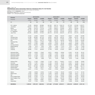 STATISTIK PENDIDIKAN TINGGI HIGHER EDUCATION STATISTIC 2021 |
171
TABEL / TABLE : 25							
PERKEMBANGAN JUMLAH MAHASISWA TERDAFTAR PERGURUAN TINGGI (PT) TIAP PROVINSI				
TREND OF HIGHER EDUCATION (HE) ENROLLED STUDENT BY PROVINCE		 					
STATUS/STATUS : KEMDIKBUD / MoEC							
PERGURUAN TINGGI (PT) / HIGHER EDUCATION (HE)							
TAHUN / YEAR : 2015/2016-2020/2021					
75.250
146.679
14.985
139.148
94.872
242.496
61.623
61.548
73.556
35.602
8.768
23.067
31.027
4.340
13.253
28.948
34.255
14.251
20.572
27.121
5.825
48.517
15.990
29.133
58.501
3.190
33.001
4.948
12.320
51.694
23.442
27.119
6.463
19.057
1.490.561
401.009
177.498
17.532
164.416
131.243
283.125
74.008
80.932
86.546
43.060
9.595
29.264
39.657
4.954
20.263
37.144
44.971
13.892
32.582
45.297
5.411
71.130
21.543
43.089
69.780
5.337
55.681
21.299
16.293
49.118
30.436
43.278
26.973
15.312
2.211.668
677.335
175.261
18.512
155.635
123.418
301.160
69.607
75.804
81.001
38.428
9.745
34.002
33.683
5.019
20.261
38.901
47.997
15.263
35.895
42.430
6.216
61.477
22.067
40.782
72.719
6.509
60.941
22.996
17.659
54.203
26.906
49.015
37.868
13.388
2.492.103
608.636
517.522
159.154
331.768
223.988
495.026
63.455
305.582
88.302
84.511
32.685
31.822
104.182
5.613
24.121
71.317
45.350
15.353
51.749
51.882
3.583
21.952
17.507
39.913
257.502
17.087
37.260
28.998
23.845
63.263
67.693
48.691
34.428
17.935
3.991.675
683.114
672.127
205.872
419.856
241.235
561.550
78.366
343.790
105.306
103.170
36.523
37.525
109.878
6.660
27.650
75.393
49.093
17.499
57.476
53.109
4.278
33.371
23.240
51.975
314.704
19.507
47.006
27.936
26.263
76.181
67.558
62.517
45.886
27.229
4.712.843
615.236
653.271
239.205
399.511
253.911
521.475
64.382
331.321
93.107
94.254
33.916
33.859
100.037
7.015
27.489
76.929
42.184
17.234
52.452
51.779
4.183
32.528
23.048
48.883
264.000
15.608
43.838
21.173
23.517
79.842
62.414
62.908
43.417
25.095
4.459.021
683.886
664.201
174.139
470.916
318.860
737.522
125.078
367.130
161.858
120.113
41.453
54.889
135.209
9.953
37.374
100.265
79.605
29.604
72.321
79.003
9.408
70.469
33.497
69.046
316.003
20.277
70.261
33.946
36.165
114.957
91.135
75.810
40.891
36.992
5.482.236
1.084.123
849.625
223.404
584.272
372.478
844.675
152.374
424.722
191.852
146.230
46.118
66.789
149.535
11.614
47.913
112.537
94.064
31.391
90.058
98.406
9.689
104.501
44.783
95.064
384.484
24.844
102.687
49.235
42.556
125.299
97.994
105.795
72.859
42.541
6.924.511
1.292.571
828.532
257.717
555.146
377.329
822.635
133.989
407.125
174.108
132.682
43.661
67.861
133.720
12.034
47.750
115.830
90.181
32.497
88.347
94.209
10.399
94.005
45.115
89.665
336.719
22.117
104.779
44.169
41.176
134.045
89.320
111.923
81.285
38.483
6.951.124
D.K.I. Jakarta
Jawa Barat
Banten
Jawa Tengah
D.I. Yogyakarta
Jawa Timur
Aceh
Sumatera Utara
Sumatera Barat
Riau
Kepulauan Riau
Jambi
Sumatera Selatan
Bangka Belitung
Bengkulu
Lampung
Kalimantan Barat
Kalimantan Tengah
Kalimantan Selatan
Kalimantan Timur
Kalimantan Utara
Sulawesi Utara
Gorontalo
Sulawesi Tengah
Sulawesi Selatan
Sulawesi Barat
Sulawesi Tenggara
Maluku
Maluku Utara
Bali
Nusa Tenggara Barat
Nusa Tenggara Timur
Papua
Papua Barat
INDONESIA
Provinsi
Province
Negeri
Public
Negeri
Public
Negeri
Public
2015/2016 2016/2017 2017/2018
Swasta
Private
Swasta
Private
Swasta
Private
Jumlah
Total
Jumlah
Total
Jumlah
Total
(1) (2) (5) (8)
(3) (6) (9)
(4) (7) (10)
MAHASISWA TERDAFTAR ENROLLED STUDENTS
 