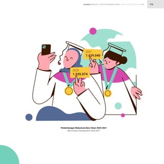 STATISTIK PENDIDIKAN TINGGI HIGHER EDUCATION STATISTIC 2021
| 174
Perkembangan Mahasiswa Baru Tahun 2020-2021
New Entrant Development 2020-2021
2020
1.535.074
2021
1.629.040
LULUSAN GRADUATES
 