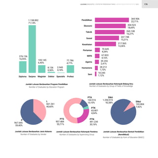 STATISTIK PENDIDIKAN TINGGI HIGHER EDUCATION STATISTIC 2021
| 176
LULUSAN GRADUATES
Jumlah Lulusan Berdasarkan Program Pendidikan
Number of Graduates by Education Program
276.136
16,95%
1.158.897
71,14%
105.145
6,45%
8.136
0,50%
2.945
0,18%
77.786
4,77%
Sarjana
Diploma Profesi
Magister Doktor Spesialis
Jumlah Lulusan Berdasarkan Kelom’ok Bidang ulmˆ
Number of Graduates by Group of qieids of nogiedge
Pen–i–ikan
Ekonomi
Teknik
Sosial
Kesehatan
Pertanian
M¯PA
Agama
Humaniora
Seni
369.906
22,71%
304.52Â
18,69%
265.10Ç
16,27%
247.74Ç
15,21%
217.565
13,36%
70.645
4,34%
67.83Â
4,16%
39.255
2,41%
28.217
1,73%
18.245
1,12%

P
967.645
59,40%

L
661.26â
40,60%
Jumlah Lulusan Berdasarkan Jenis Kelamin
Number of Graduates by Gender
Jumlah Lulusan Berdasarkan Kelom’ok Pembin
a
Number of Graduates by Supervising Group
PT
S
907.48
4
55,71%
PT
A
164.516
10,10%
PT
K
65.80â
4,04%
PT
N
491.23
9
30,16%
Dikt
i
1.294.91
9
92,58% Diks
i
103.80
4
7,42%
Jumlah Lulusan Berdasarkan Bentuk Pendidikan
(Kemdikbud
)
Number of Graduates by qorm of Education (MoEC)
 