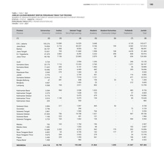 STATISTIK PENDIDIKAN TINGGI HIGHER EDUCATION STATISTIC 2021
| 180
TABEL / TABLE : 26C			
JUMLAH LULUSAN MENURUT BENTUK PERGURUAN TINGGI TIAP PROVINSI			
NUMBER OF GRADUATES BASED ON FORM OF HIGHER EDUCATION INSTITUTION BY PROVINCE		
STATUS / STATUS : SWASTA / PRIVATE			
PERGURUAN TINGGI (PT) / HIGHER EDUCATION (HE)			
TAHUN / YEAR : 2021
105.276
74.854
36.157
72.021
41.470
90.756
5.729
33.175
11.622
10.446
3.945
2.776
12.916
47
4.007
9.308
3.284
2.275
8.176
5.910
329
2.896
2.756
2.861
31.004
1.185
3.729
752
1.382
12.689
6.802
9.675
2.450
1.458
614.118
13.089
6.116
485
795
2.802
7.156
-
7.116
683
674
270
-
92
281
-
728
998
-
-
1.140
-
217
-
-
756
223
164
165
-
2.202
65
294
229
-
46.740
16.529
30.237
8.055
11.869
8.295
22.865
2.904
12.325
5.147
6.499
1.265
2.759
7.910
648
1.453
2.911
2.938
1.628
5.475
3.375
553
1.097
296
1.900
14.758
431
1.062
1.794
1.055
4.222
4.745
2.923
1.295
982
192.200
3.648
5.106
761
1.998
2.223
2.870
1.256
2.760
1.402
682
63
431
1.121
194
23
852
1.023
125
679
134
-
465
-
764
1.621
121
134
196
68
362
142
279
361
-
31.864
-
159
-
108
298
59
-
-
-
-
-
-
-
22
-
-
-
-
-
-
-
53
-
-
-
-
-
-
-
179
177
-
-
-
1.055
4.135
4.542
583
4.678
828
654
246
1.371
36
395
-
116
471
12
212
-
483
37
476
85
-
-
72
1
967
-
464
-
102
202
87
24
146
82
21.507
142.677
121.014
46.041
91.469
55.916
124.360
10.135
56.747
18.890
18.696
5.543
6.082
22.510
1.204
5.695
13.799
8.726
4.065
14.806
10.644
882
4.728
3.124
5.526
49.106
1.960
5.553
2.907
2.607
19.856
12.018
13.195
4.481
2.522
907.484
D.K.I. Jakarta
Jawa Barat
Banten
Jawa Tengah
D.I. Yogyakarta
Jawa Timur
Aceh
Sumatera Utara
Sumatera Barat
Riau
Kepulauan Riau
Jambi
Sumatera Selatan
Bangka Belitung
Bengkulu
Lampung
Kalimantan Barat
Kalimantan Tengah
Kalimantan Selatan
Kalimantan Timur
Kalimantan Utara
Sulawesi Utara
Gorontalo
Sulawesi Tengah
Sulawesi Selatan
Sulawesi Barat
Sulawesi Tenggara
Maluku
Maluku Utara
Bali
Nusa Tenggara Barat
Nusa Tenggara Timur
Papua
Papua Barat
INDONESIA
Provinsi
Province
Universitas
University
Institut
Institute
Sekolah Tinggi
Sch.of High.Learning
Akademi
Academy
Akademi Komunitas
Community College
Politeknik
Polytechnic
Jumlah
Total
(1) (2) (3) (4) (5) (6) (7) (8)
LULUSAN GRADUATES
 