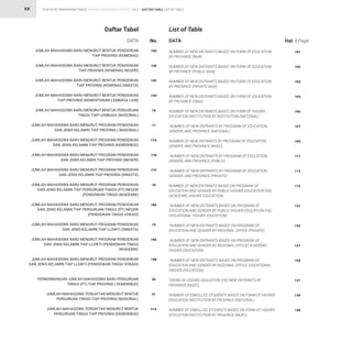 STATISTIK PENDIDIKAN TINGGI HIGHER EDUCATION STATISTIC 2021 |
XX DAFTAR TABEL LIST OF TABLE
JUMLAH MAHASISWA BARU MENURUT BENTUK PENDIDIKAN
TIAP PROVINSI (KEMENAG)
JUMLAH MAHASISWA BARU MENURUT BENTUK PENDIDIKAN
TIAP PROVINSI (KEMENAG NEGERI)
JUMLAH MAHASISWA BARU MENURUT BENTUK PENDIDIKAN
TIAP PROVINSI (KEMENAG SWASTA)
JUMLAH MAHASISWA BARU MENURUT BENTUK PENDIDIKAN
TIAP PROVINSI (KEMENTERIAN LEMBAGA LAIN)
JUMLAH MAHASISWA BARU MENURUT BENTUK PERGURUAN
TINGGI TIAP LEMBAGA (NASIONAL)
JUMLAH MAHASISWA BARU MENURUT PROGRAM PENDIDIKAN
DAN JENIS KELAMIN TIAP PROVINSI ( NASIONAL)
JUMLAH MAHASISWA BARU MENURUT PROGRAM PENDIDIKAN
DAN JENIS KELAMIN TIAP PROVINSI (KEMDIKBUD)
JUMLAH MAHASISWA BARU MENURUT PROGRAM PENDIDIKAN
DAN JENIS KELAMIN TIAP PROVINSI (NEGERI)
JUMLAH MAHASISWA BARU MENURUT PROGRAM PENDIDIKAN
DAN JENIS KELAMIN TIAP PROVINSI (SWASTA)
JUMLAH MAHASISWA BARU MENURUT PROGRAM PENDIDIKAN
DAN JENIS KELAMIN TIAP PERGURUAN TINGGI (PT) NEGERI
(PENDIDIKAN TINGGI AKADEMIK)
JUMLAH MAHASISWA BARU MENURUT PROGRAM PENDIDIKAN
DAN JENIS KELAMIN TIAP PERGURUAN TINGGI (PT) NEGERI
(PENDIDIKAN TINGGI VOKASI)
JUMLAH MAHASISWA BARU MENURUT PROGRAM PENDIDIKAN
DAN JENIS KELAMIN TIAP LLDIKTI (SWASTA)
JUMLAH MAHASISWA BARU MENURUT PROGRAM PENDIDIKAN
DAN JENIS KELAMIN TIAP LLDIKTI (PENDIDIKAN TINGGI
AKADEMIK)
JUMLAH MAHASISWA BARU MENURUT PROGRAM PENDIDIKAN
DAN JENIS KELAMIN TIAP LLDIKTI (PENDIDIKAN TINGGI VOKASI)
PERKEMBANGAN JUMLAH MAHASISWA BARU PERGURUAN
TINGGI (PT) TIAP PROVINSI ( KEMDIKBUD)
JUMLAH MAHASISWA TERDAFTAR MENURUT BENTUK
PERGURUAN TINGGI TIAP PROVINSI (NASIONAL)
JUMLAH MAHASISWA TERDAFTAR MENURUT BENTUK
PERGURUAN TINGGI TIAP PROVINSI (KEMDIKBUD)
15D
15E
15F
15G
16
17
17A
17B
17C
18
18A
19
19A
19B
20
21
21A
NUMBER OF NEW ENTRANTS BASED ON FORM OF EDUCATION
BY PROVINCE (MoR)
NUMBER OF NEW ENTRANTS BASED ON FORM OF EDUCATION
BY PROVINCE (PUBLIC MoR)
NUMBER OF NEW ENTRANTS BASED ON FORM OF EDUCATION
BY PROVINCE (PRIVATE MoR)
NUMBER OF NEW ENTRANTS BASED ON FORM OF EDUCATION
BY PROVINCE (OMal)
NUMBER OF NEW ENTRANTS BASED ON FORM OF HIGHER
EDUCATION INSTITUTION BY INSTITUTION (NATIONAL)
NUMBER OF NEW ENTRANTS BY PROGRAM OF EDUCATION,
GENDER, AND PROVINCE (NATIONAL)
NUMBER OF NEW ENTRANTS BY PROGRAM OF EDUCATION,
GENDER, AND PROVINCE (MoEC)
NUMBER OF NEW ENTRANTS BY PROGRAM OF EDUCATION,
GENDER, AND PROVINCE (PUBLIC)
NUMBER OF NEW ENTRANTS BY PROGRAM OF EDUCATION,
GENDER, AND PROVINCE (PRIVATE)
NUMBER OF NEW ENTRANTS BASED ON PROGRAM OF
EDUCATION AND GENDER BY PUBLIC HIGHER EDUCATION (HE)
(ACADEMIC HIGHER EDUCATION)
NUMBER OF NEW ENTRANTS BASED ON PROGRAM OF
EDUCATION AND GENDER BY PUBLIC HIGHER EDUCATION (HE)
(VOCATIONAL HIGHER EDUCATION)
NUMBER OF NEW ENTRANTS BASED ON PROGRAM OF
EDUCATION AND GENDER BY REGIONAL OFFICE (PRIVATE)
NUMBER OF NEW ENTRANTS BASED ON PROGRAM OF
EDUCATION AND GENDER BY REGIONAL OFFICE( ACADEMIC
HIGHER EDUCATION)
NUMBER OF NEW ENTRANTS BASED ON PROGRAM OF
EDUCATION AND GENDER BY REGIONAL OFFICE (VOCATIONAL
HIGHER EDUCATION)
TREND OF HIGHER EDUCATION (HE) NEW ENTRANTS BY
PROVINCE (MoEC)
NUMBER OF ENROLLED STUDENTS BASED ON FORM OF HIGHER
EDUCATION INSTITUTION BY PROVINCE (NATIONAL)
NUMBER OF ENROLLED STUDENTS BASED ON FORM OF HIGHER
EDUCATION INSTITUTION BY PROVINCE (MoEC)
DATA
DATA No. Hal. / Page
101
102
103
104
105
107
109
111
113
115
121
125
127
129
131
139
140
List of Table
Daftar Tabel
 