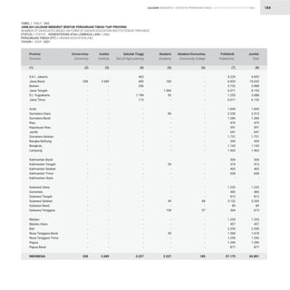 STATISTIK PENDIDIKAN TINGGI HIGHER EDUCATION STATISTIC 2021
| 184
TABEL / TABLE : 26G			
JUMLAH LULUSAN MENURUT BENTUK PERGURUAN TINGGI TIAP PROVINSI			
NUMBER OF GRADUATES BASED ON FORM OF HIGHER EDUCATION INSTITUTION BY PROVINCE		
STATUS / STATUS : KEMENTERIAN ATAU LEMBAGA LAIN / OMaI			
PERGURUAN TINGGI (PT) / HIGHER EDUCATION (HE)			
TAHUN / YEAR : 2021
-
258
-
-
-
-
-
-
-
-
-
-
-
-
-
-
-
-
-
-
-
-
-
-
-
-
-
-
-
-
-
-
-
-
258
-
2.689
-
-
-
-
-
-
-
-
-
-
-
-
-
-
-
-
-
-
-
-
-
-
-
-
-
-
-
-
-
-
-
-
2.689
463
683
256
-
1.740
115
-
-
-
-
-
-
-
-
-
-
-
-
-
-
-
-
-
-
-
-
-
-
-
-
-
-
-
-
3.257
-
183
-
1.584
93
-
-
85
-
-
-
-
-
-
-
-
-
39
-
-
-
-
-
-
49
-
154
-
-
-
50
-
-
-
2.237
-
-
-
-
-
-
-
-
-
-
-
-
-
-
-
-
-
-
-
-
-
-
-
-
88
-
97
-
-
-
-
-
-
-
185
4.229
6.820
3.732
6.571
1.255
6.011
1.845
2.230
1.284
479
391
641
1.751
394
1.143
1.463
304
374
463
638
-
1.232
483
812
3.132
89
364
1.253
457
2.350
1.568
1.250
1.290
877
57.175
4.692
10.633
3.988
8.155
3.088
6.126
1.845
2.315
1.284
479
391
641
1.751
394
1.143
1.463
304
413
463
638
-
1.232
483
812
3.269
89
615
1.253
457
2.350
1.618
1.250
1.290
877
65.801
D.K.I. Jakarta
Jawa Barat
Banten
Jawa Tengah
D.I. Yogyakarta
Jawa Timur
Aceh
Sumatera Utara
Sumatera Barat
Riau
Kepulauan Riau
Jambi
Sumatera Selatan
Bangka Belitung
Bengkulu
Lampung
Kalimantan Barat
Kalimantan Tengah
Kalimantan Selatan
Kalimantan Timur
Kalimantan Utara
Sulawesi Utara
Gorontalo
Sulawesi Tengah
Sulawesi Selatan
Sulawesi Barat
Sulawesi Tenggara
Maluku
Maluku Utara
Bali
Nusa Tenggara Barat
Nusa Tenggara Timur
Papua
Papua Barat
INDONESIA
Provinsi
Province
Universitas
University
Institut
Institute
Sekolah Tinggi
Sch.of High.Learning
Akademi
Academy
Akademi Komunitas
Community College
Politeknik
Polytechnic
Jumlah
Total
(1) (2) (3) (4) (5) (6) (7) (8)
LULUSAN GRADUATES
 
